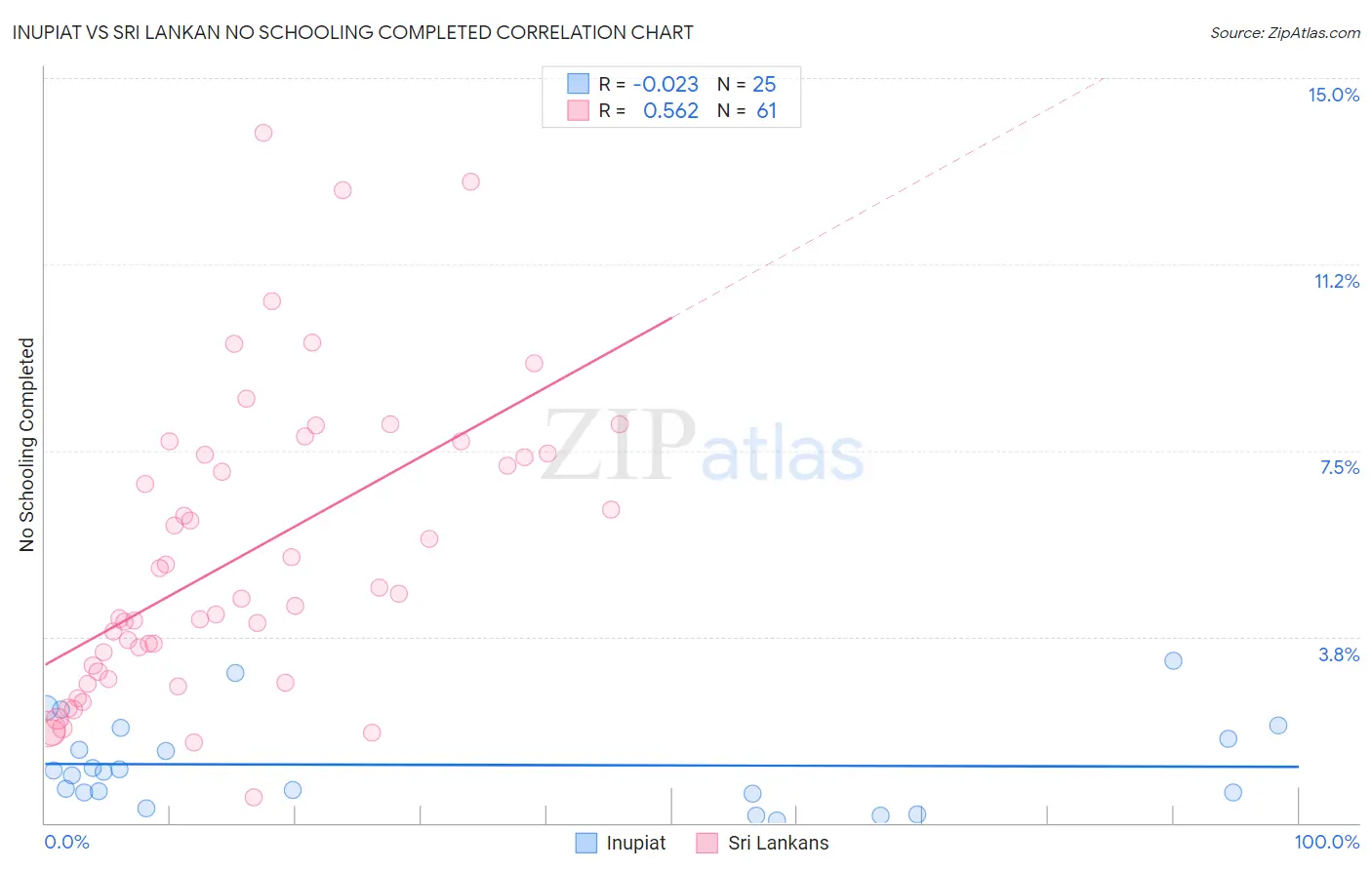Inupiat vs Sri Lankan No Schooling Completed