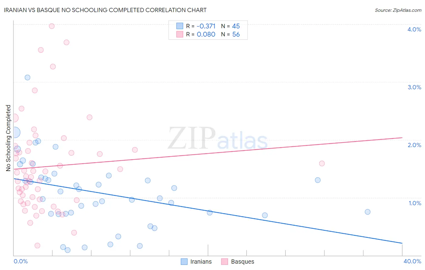 Iranian vs Basque No Schooling Completed