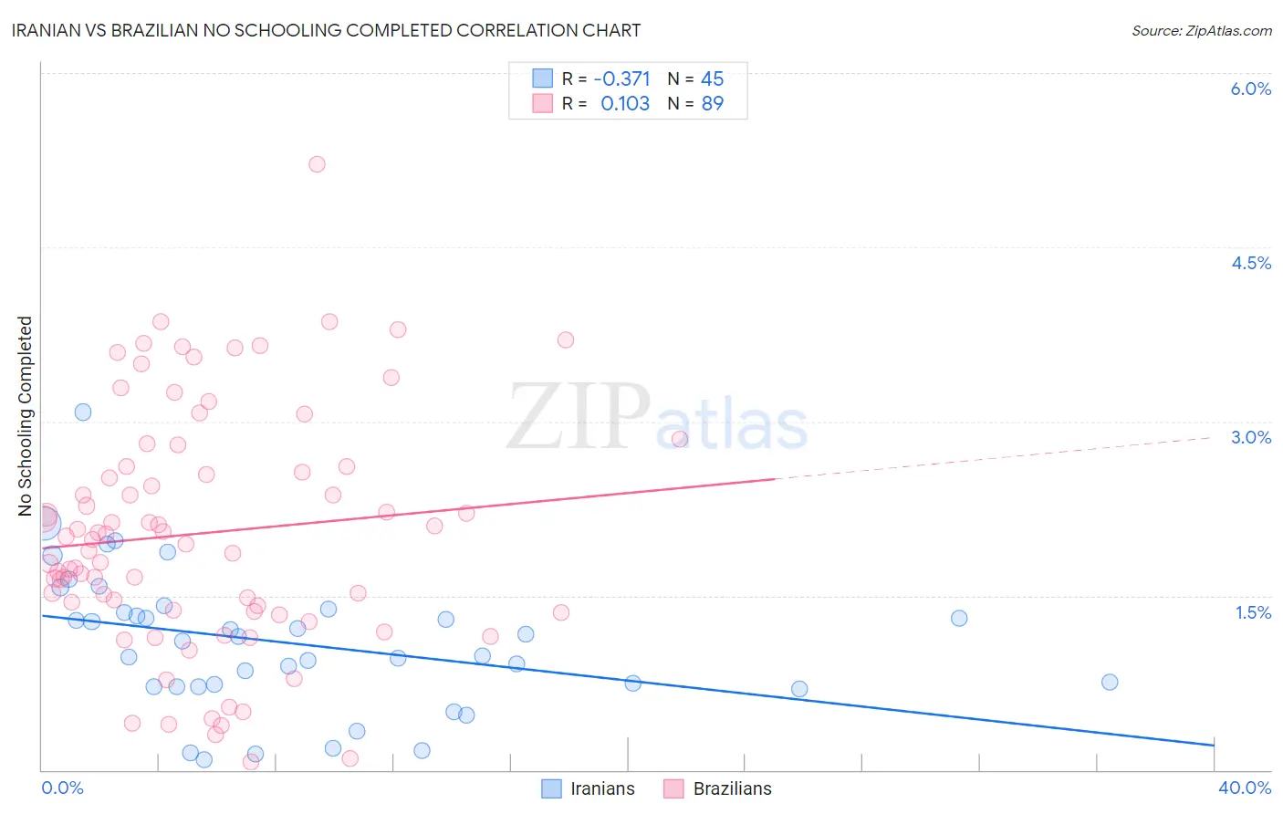 Iranian vs Brazilian No Schooling Completed