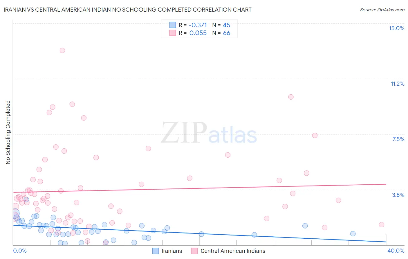 Iranian vs Central American Indian No Schooling Completed