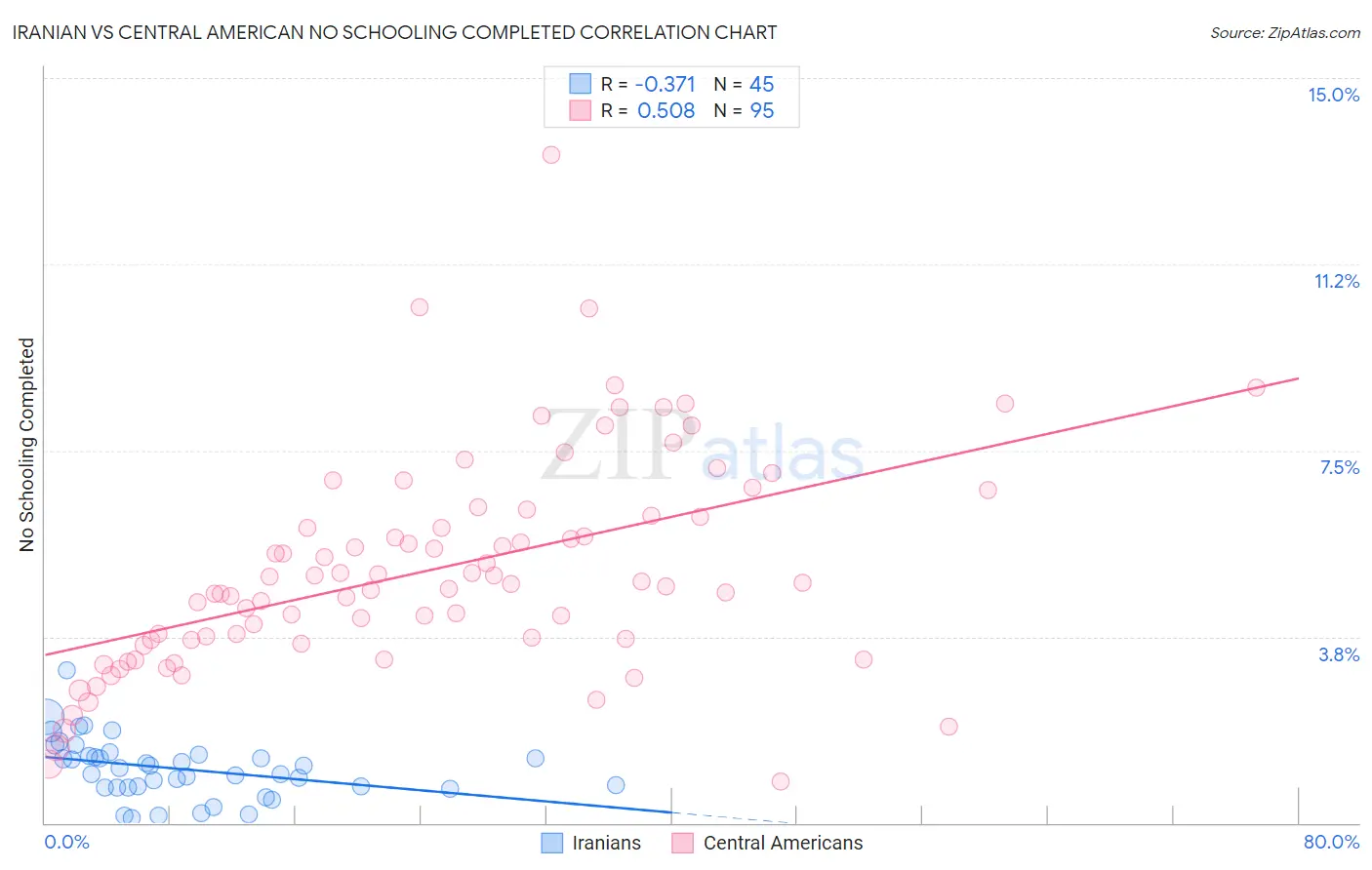 Iranian vs Central American No Schooling Completed