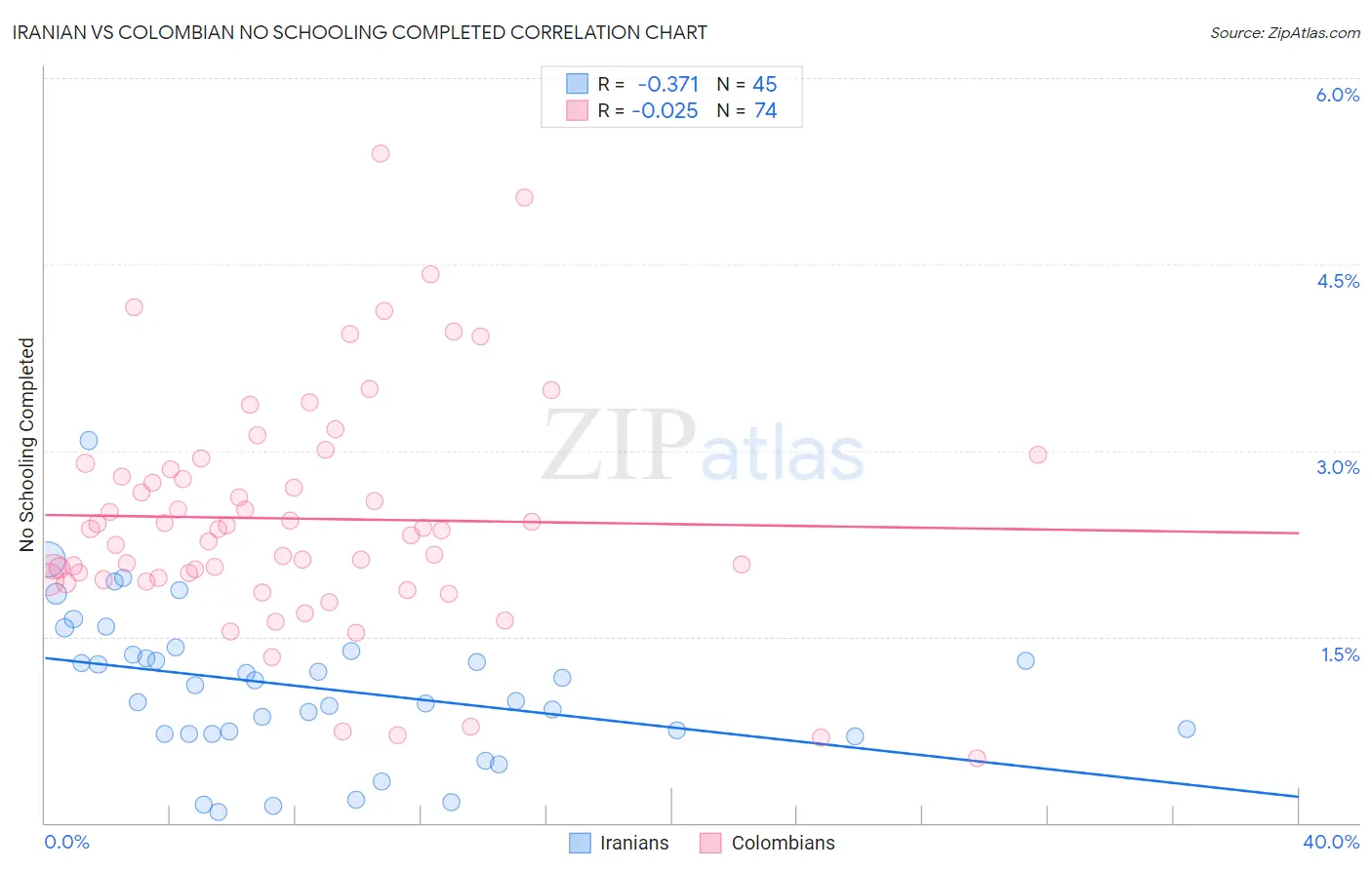 Iranian vs Colombian No Schooling Completed