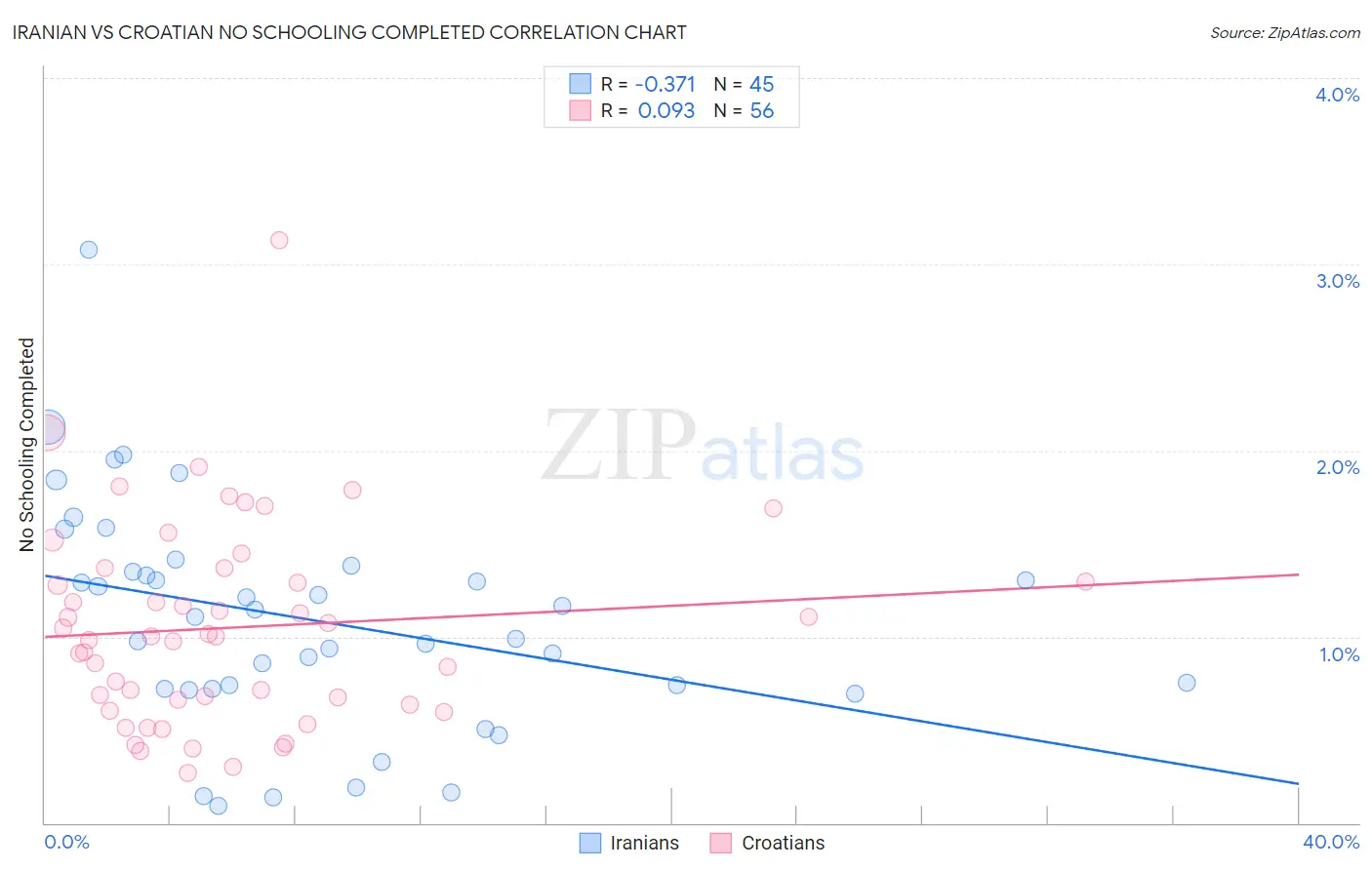 Iranian vs Croatian No Schooling Completed