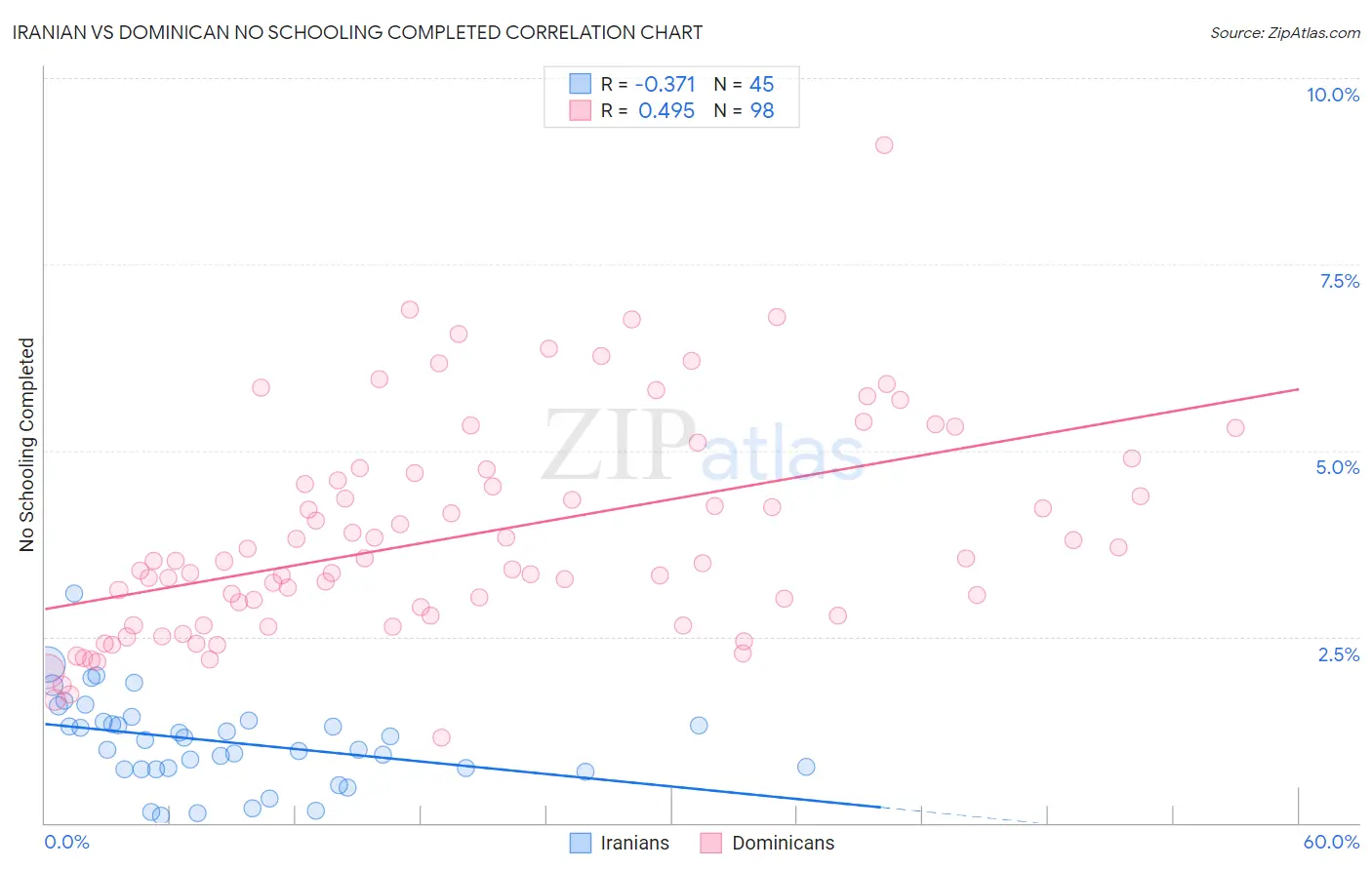 Iranian vs Dominican No Schooling Completed