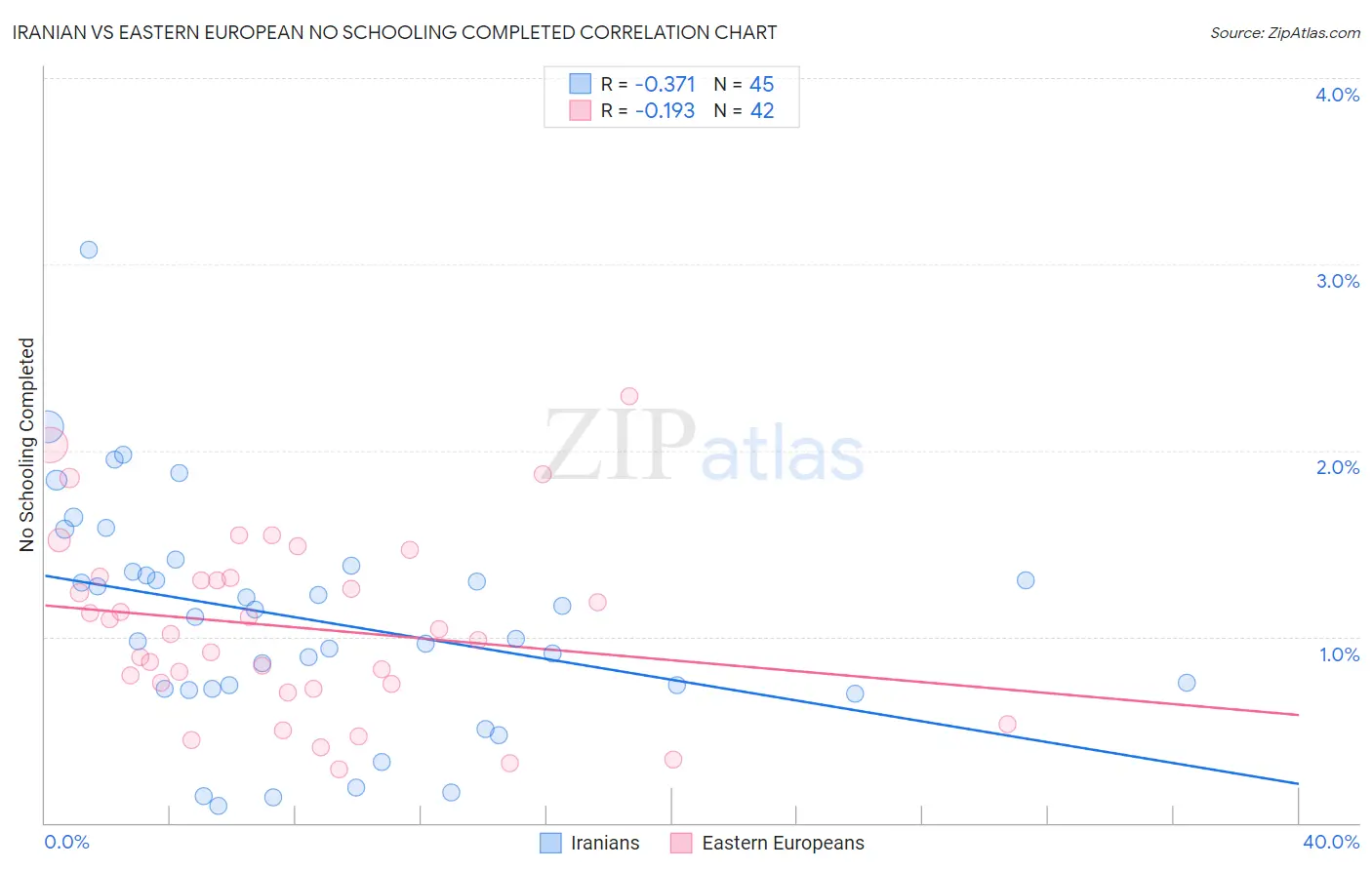Iranian vs Eastern European No Schooling Completed
