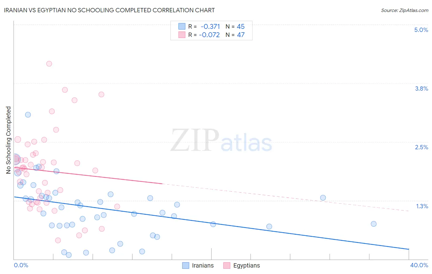 Iranian vs Egyptian No Schooling Completed