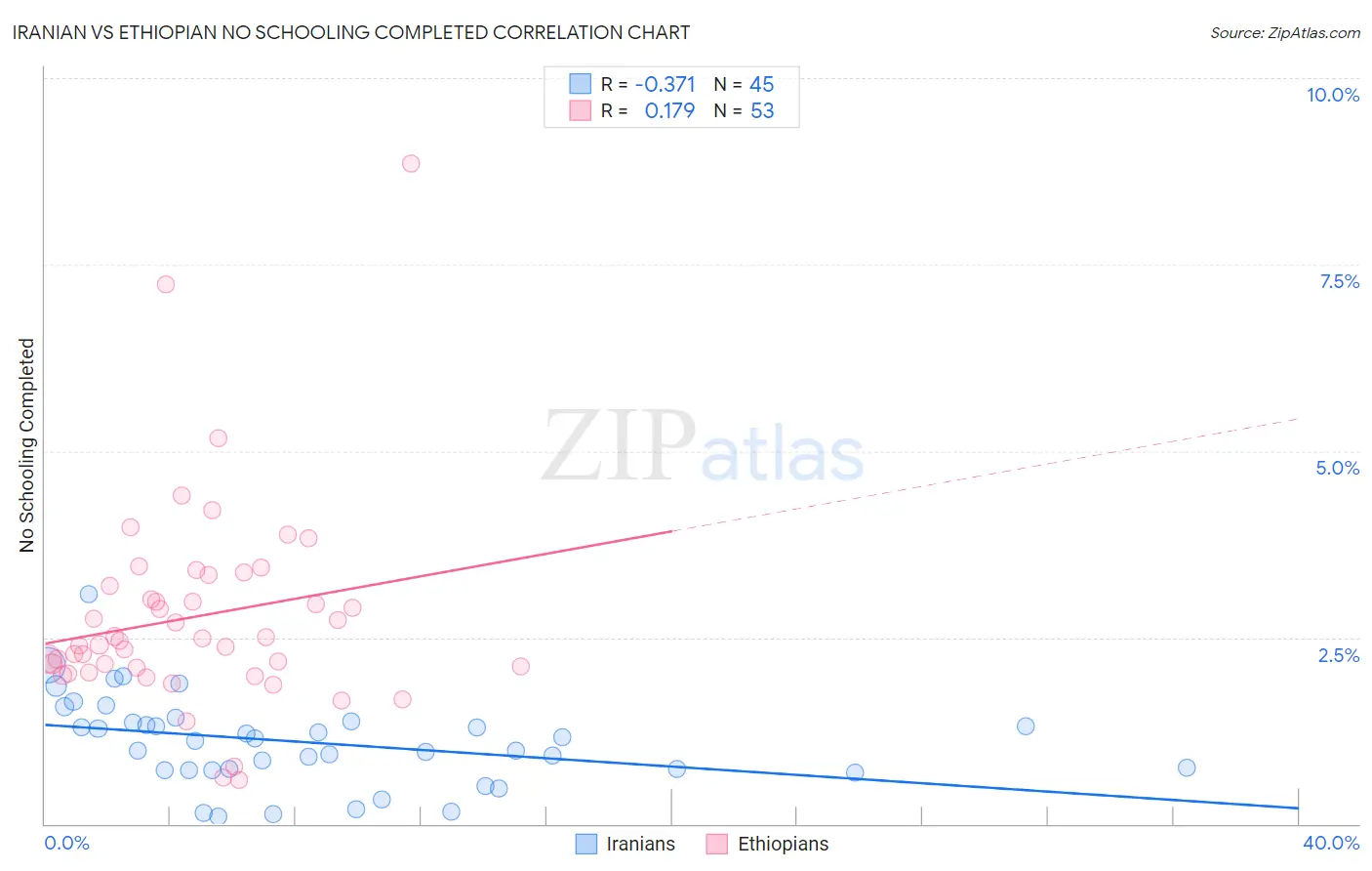 Iranian vs Ethiopian No Schooling Completed