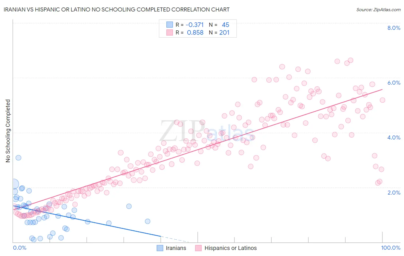 Iranian vs Hispanic or Latino No Schooling Completed