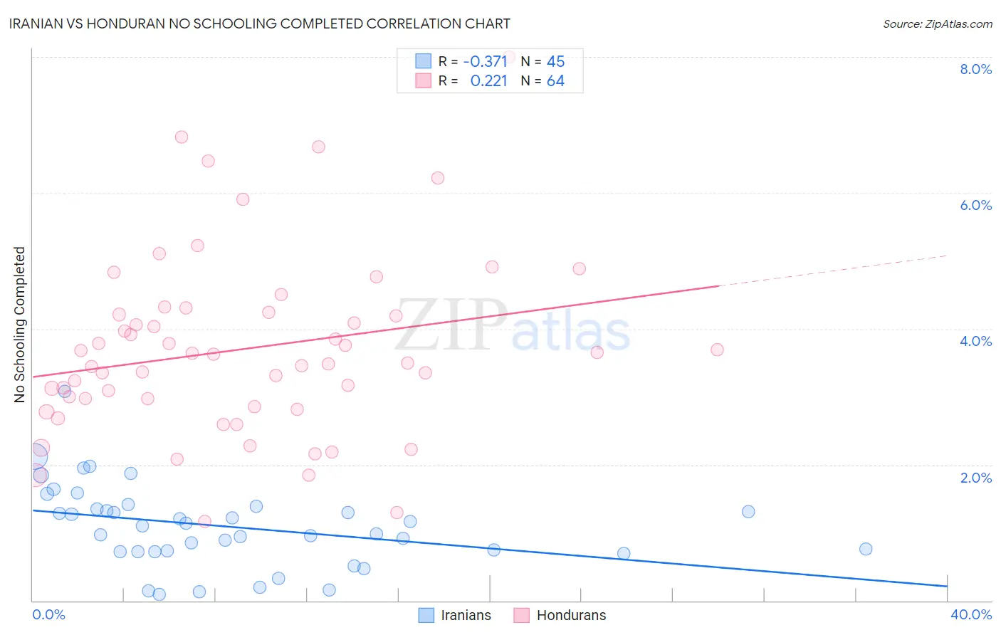 Iranian vs Honduran No Schooling Completed