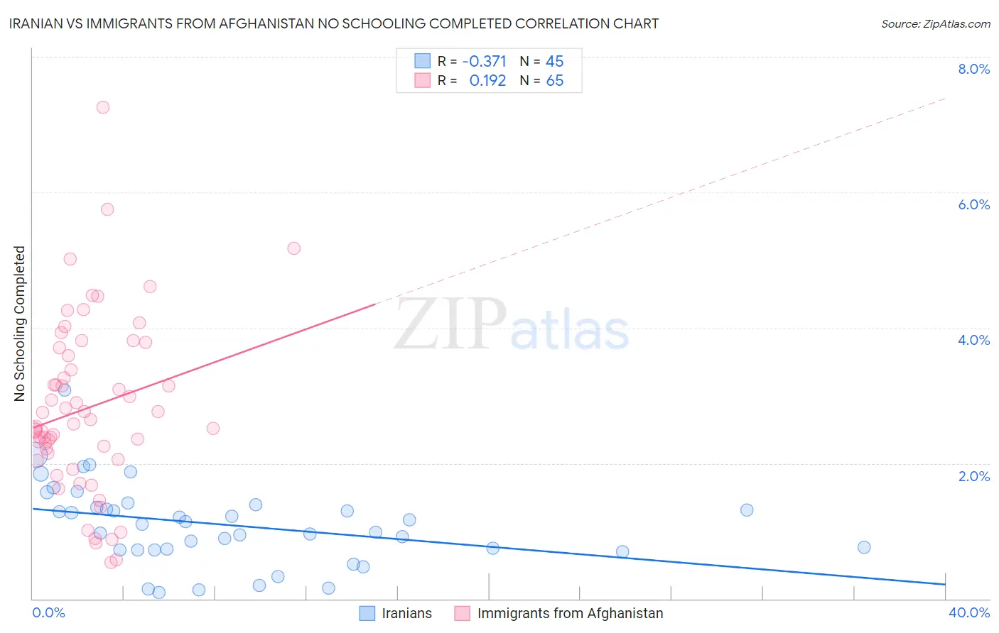Iranian vs Immigrants from Afghanistan No Schooling Completed