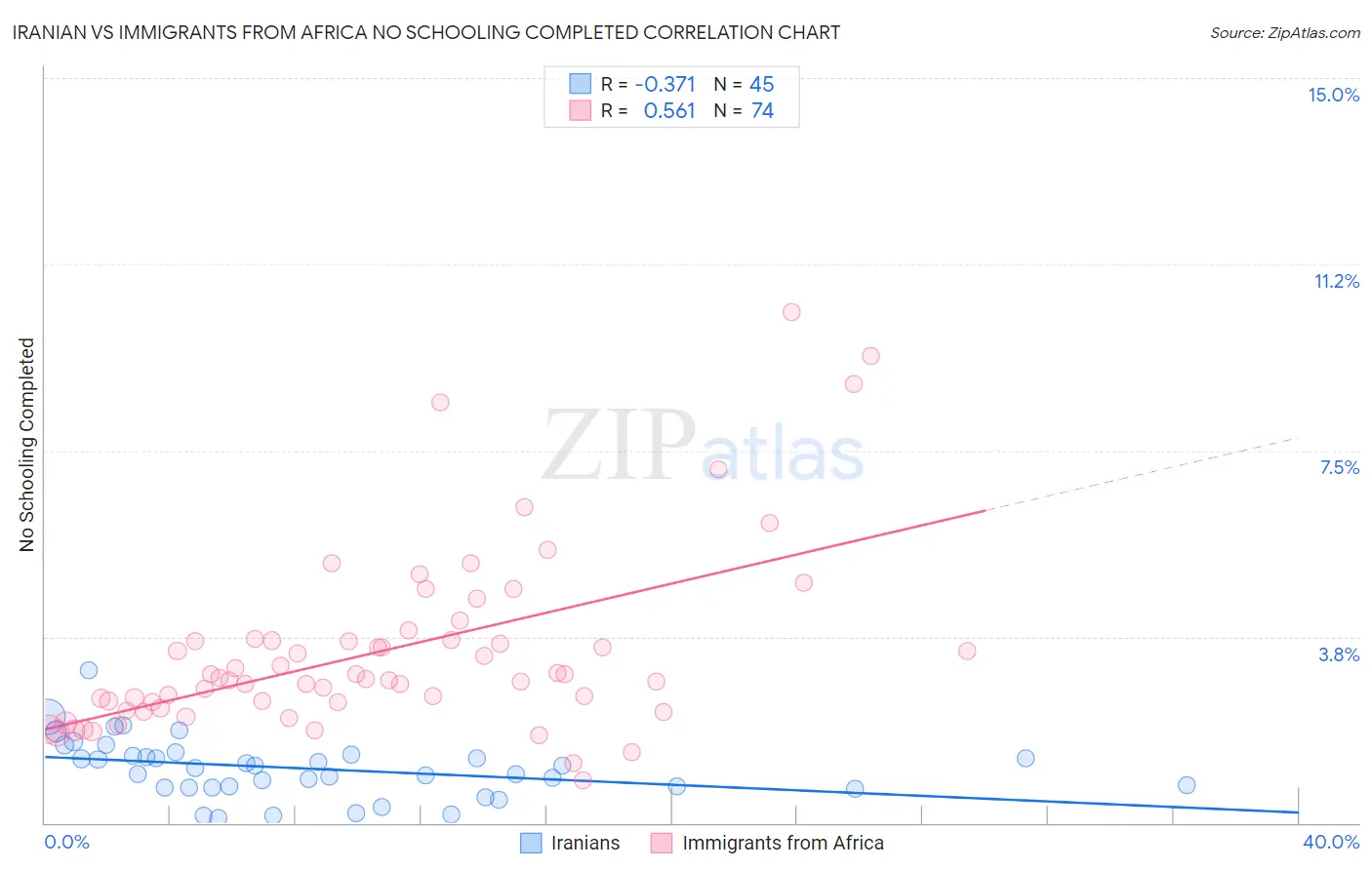 Iranian vs Immigrants from Africa No Schooling Completed