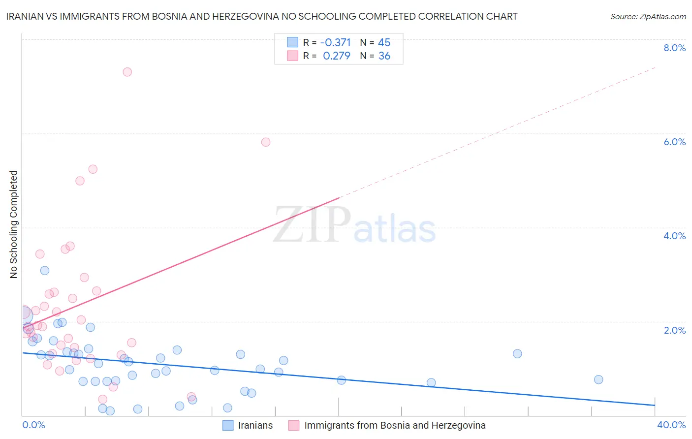 Iranian vs Immigrants from Bosnia and Herzegovina No Schooling Completed
