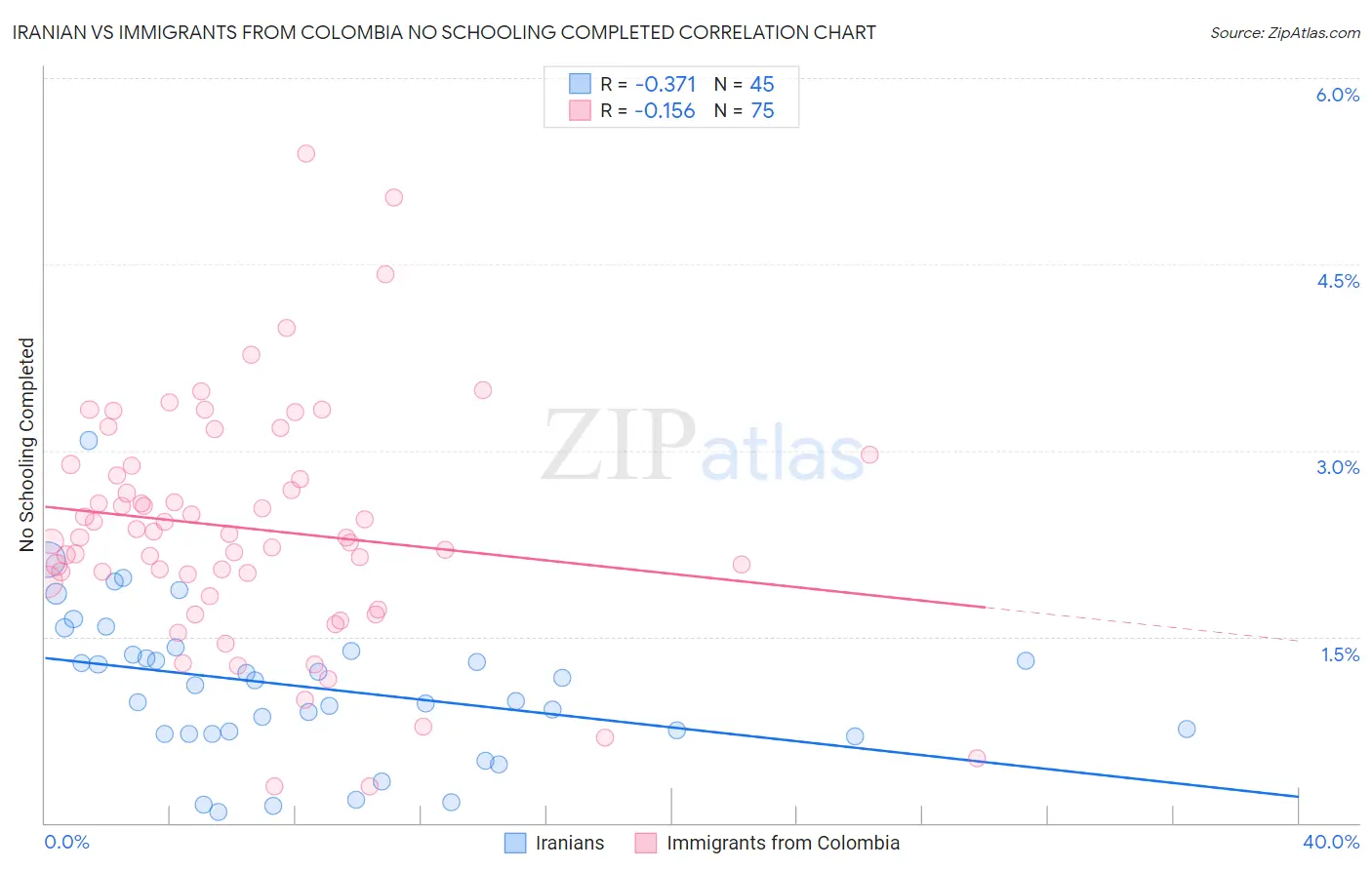 Iranian vs Immigrants from Colombia No Schooling Completed