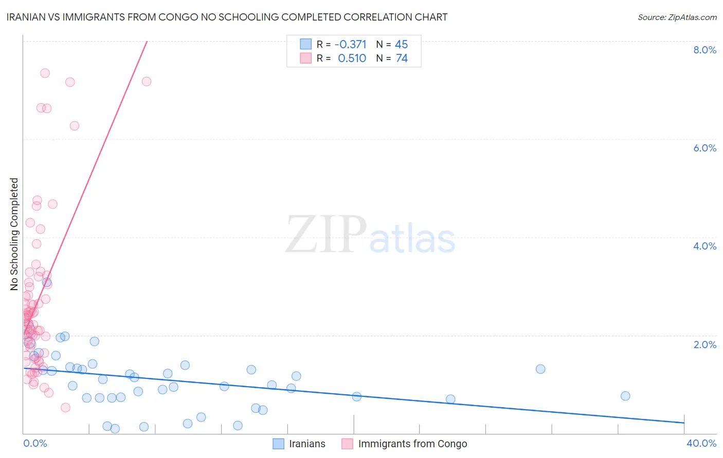 Iranian vs Immigrants from Congo No Schooling Completed