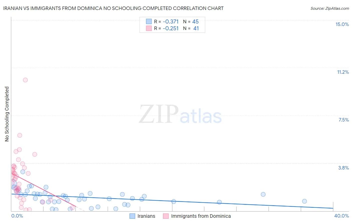 Iranian vs Immigrants from Dominica No Schooling Completed
