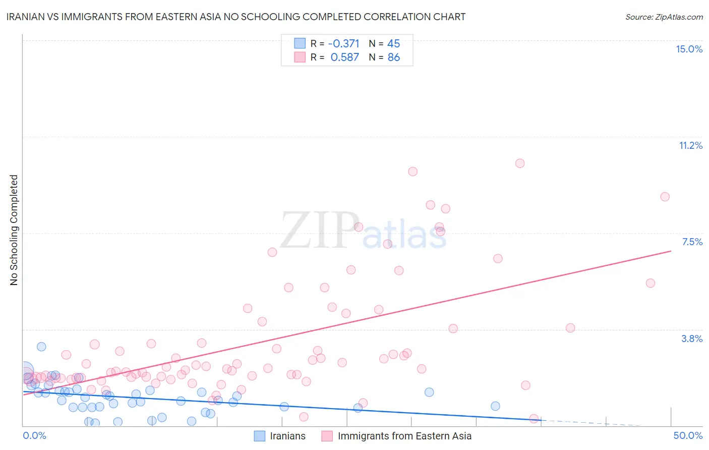 Iranian vs Immigrants from Eastern Asia No Schooling Completed