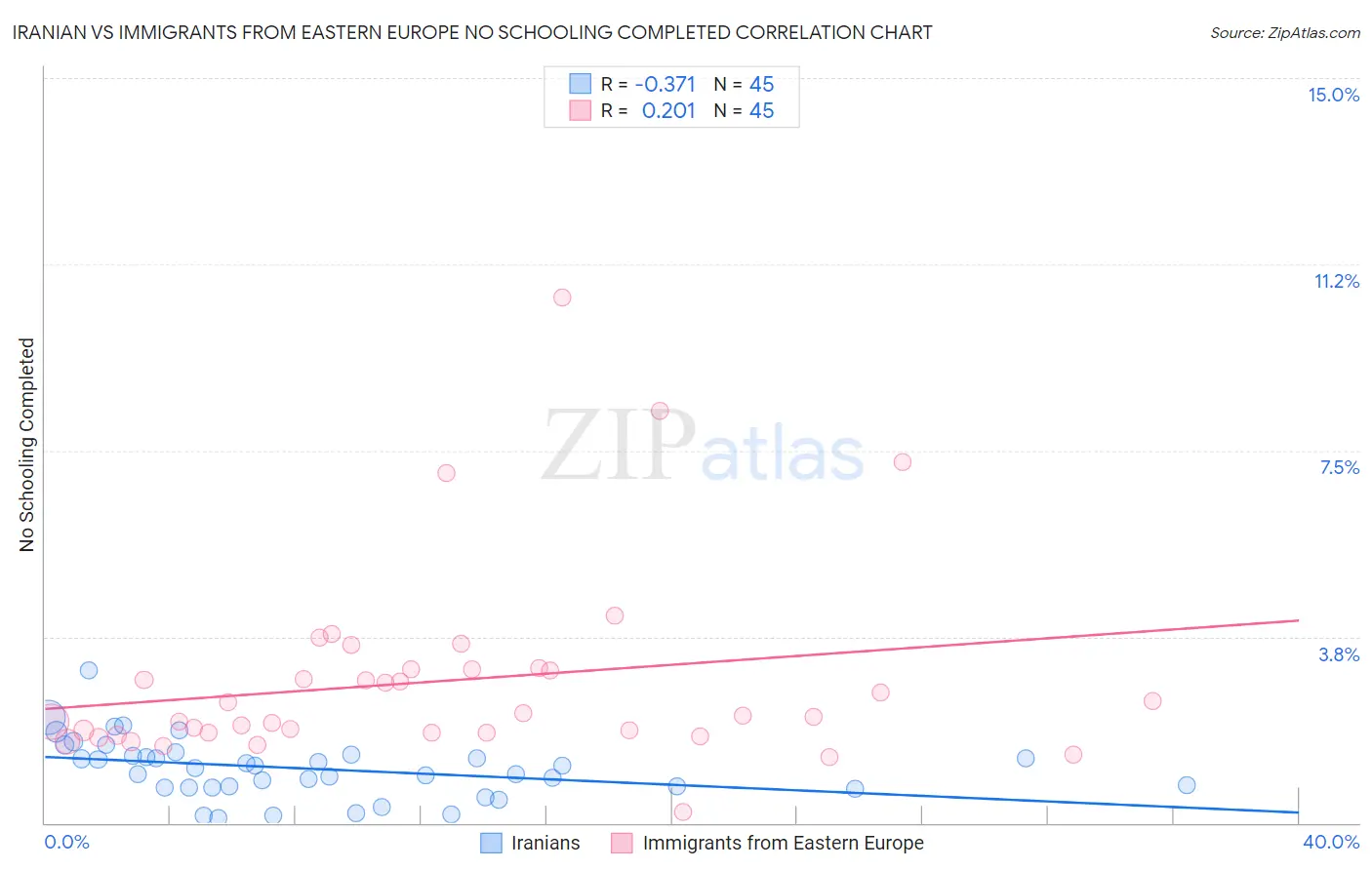 Iranian vs Immigrants from Eastern Europe No Schooling Completed