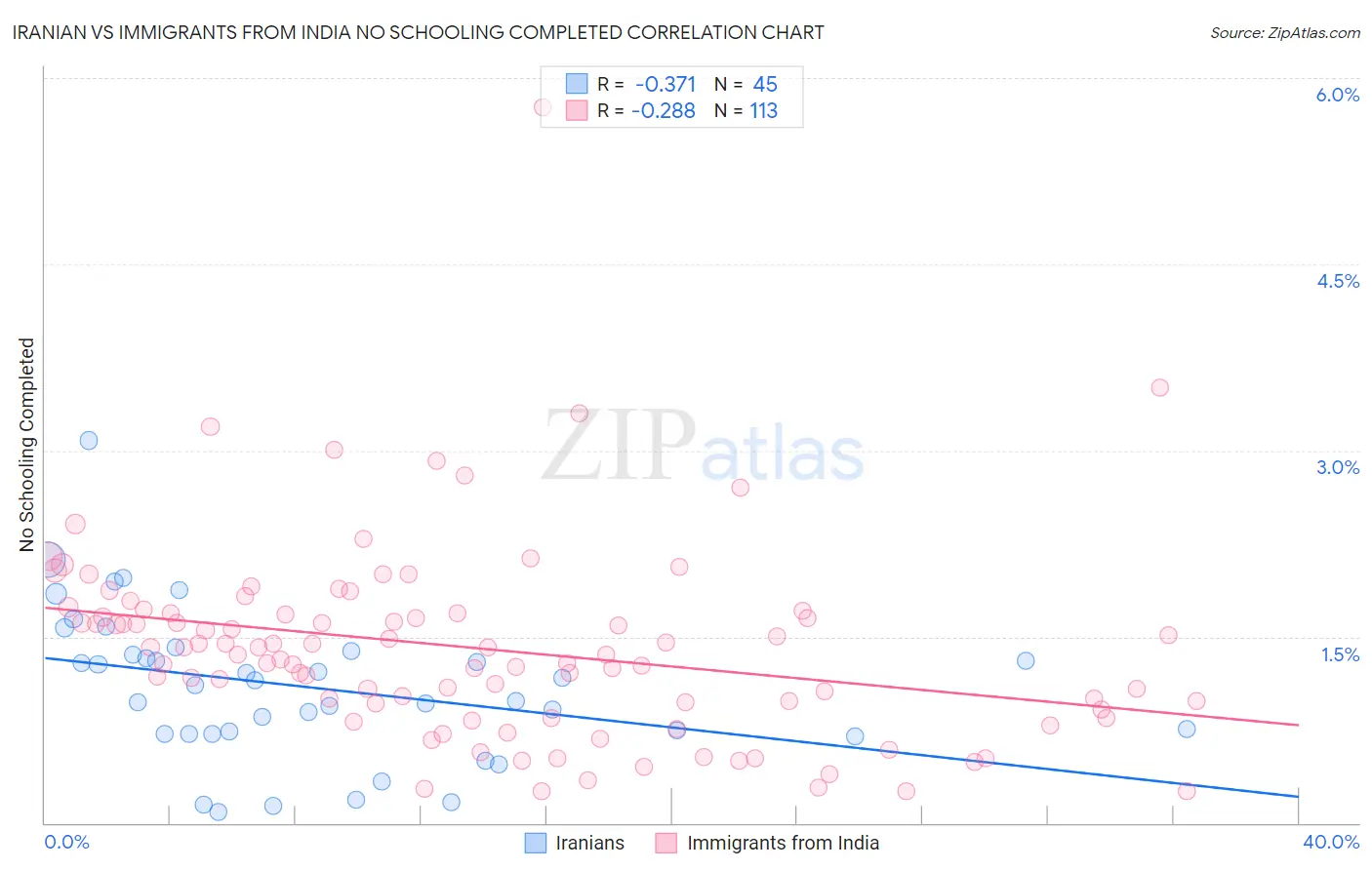 Iranian vs Immigrants from India No Schooling Completed