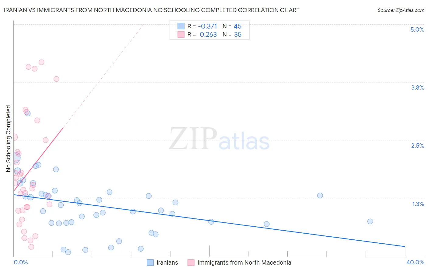 Iranian vs Immigrants from North Macedonia No Schooling Completed
