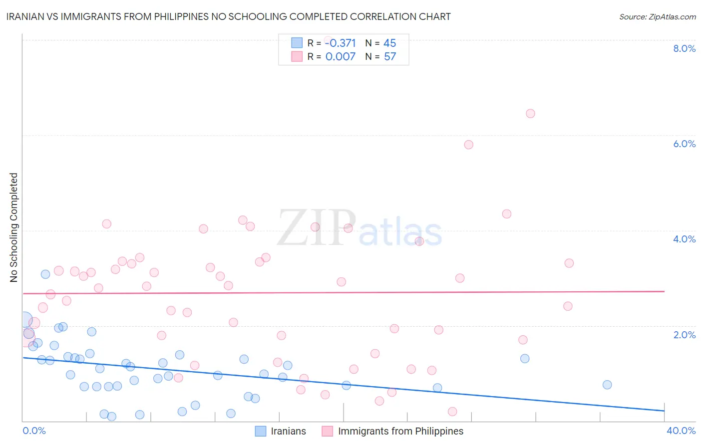 Iranian vs Immigrants from Philippines No Schooling Completed