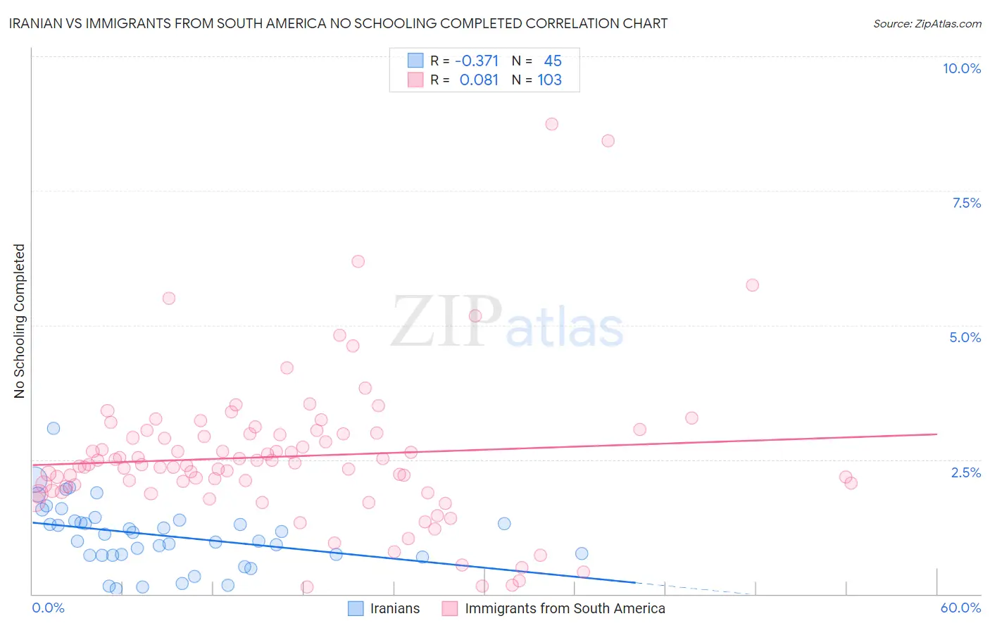 Iranian vs Immigrants from South America No Schooling Completed
