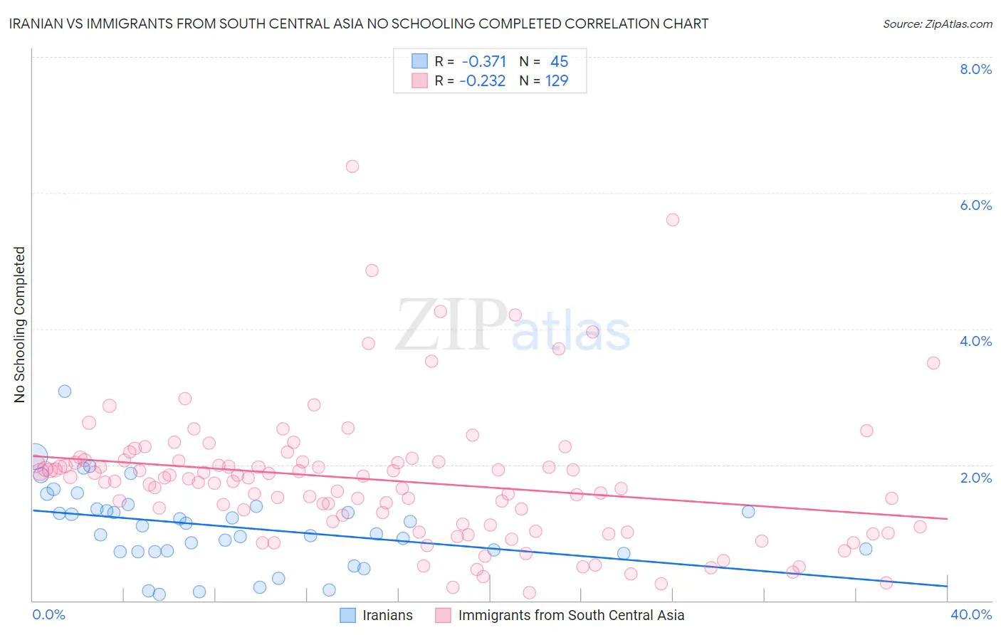 Iranian vs Immigrants from South Central Asia No Schooling Completed