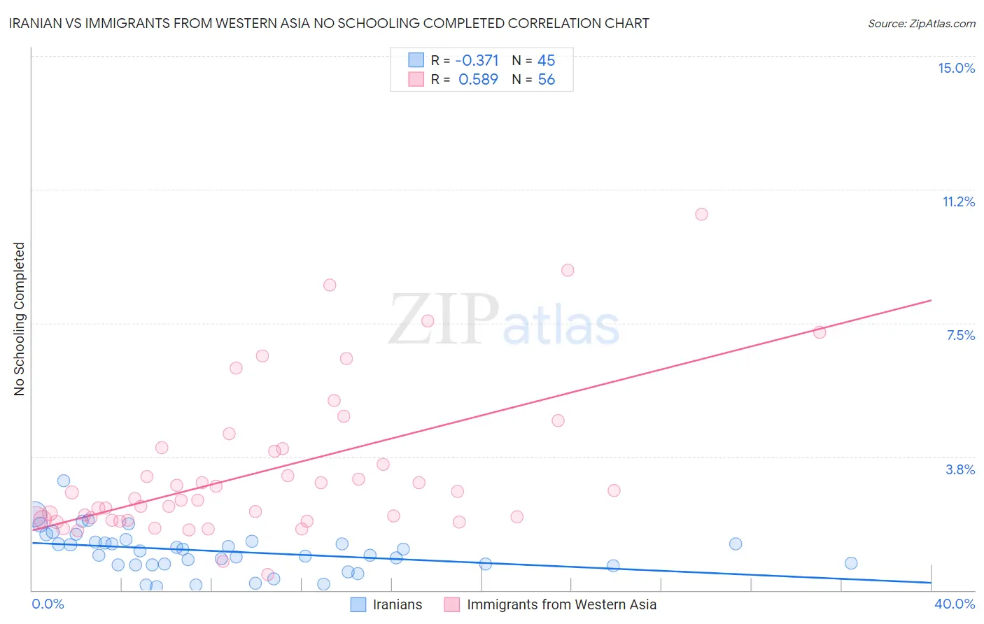 Iranian vs Immigrants from Western Asia No Schooling Completed
