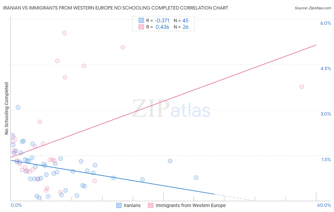 Iranian vs Immigrants from Western Europe No Schooling Completed