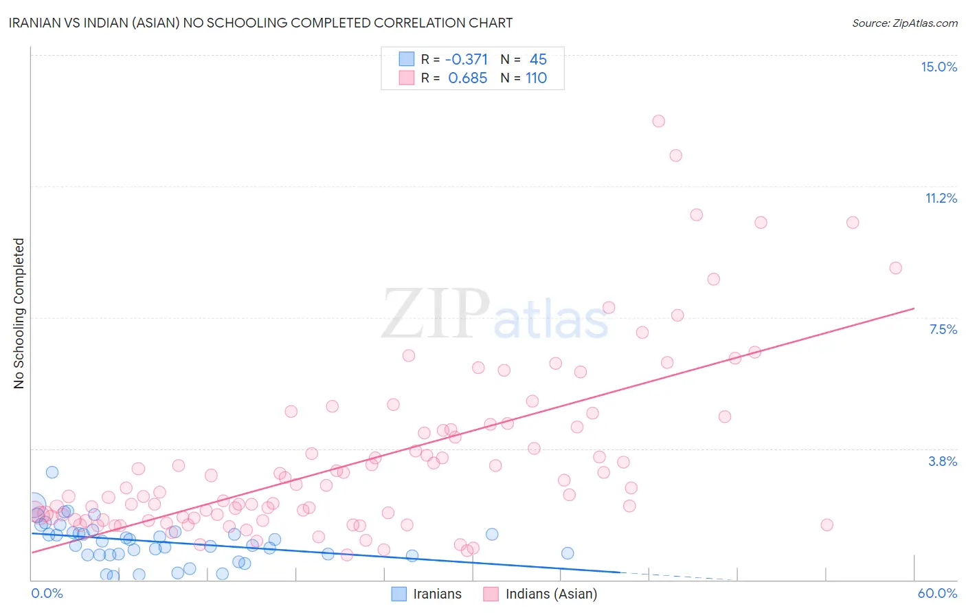 Iranian vs Indian (Asian) No Schooling Completed
