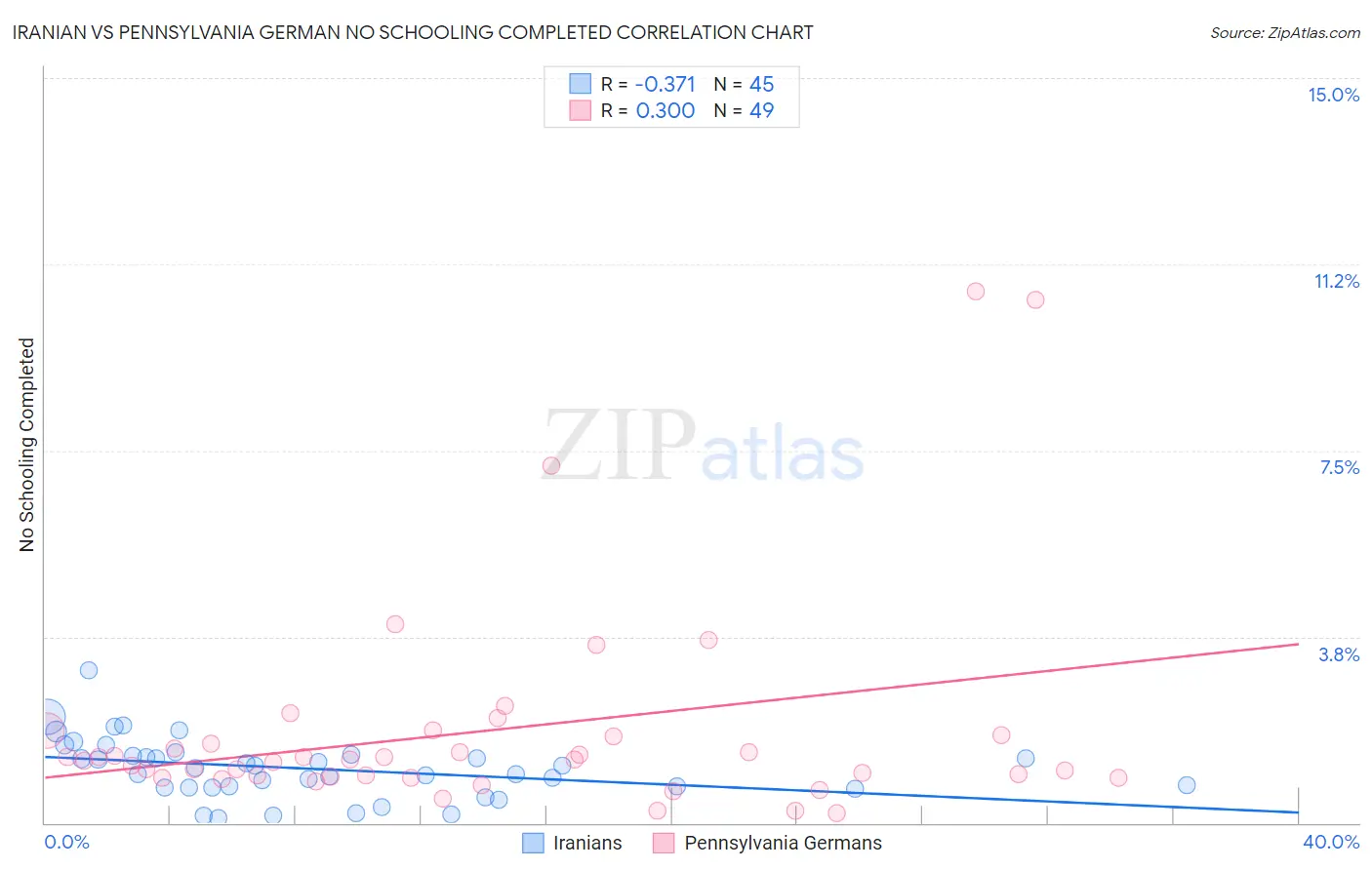 Iranian vs Pennsylvania German No Schooling Completed