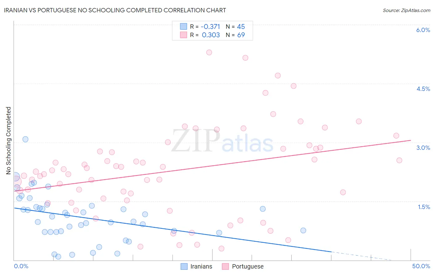 Iranian vs Portuguese No Schooling Completed