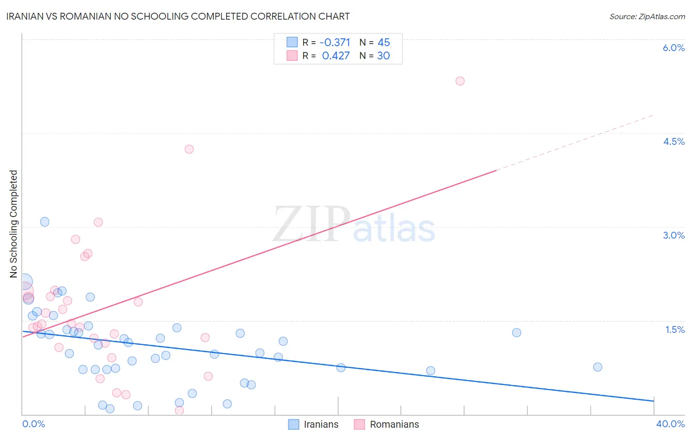 Iranian vs Romanian No Schooling Completed