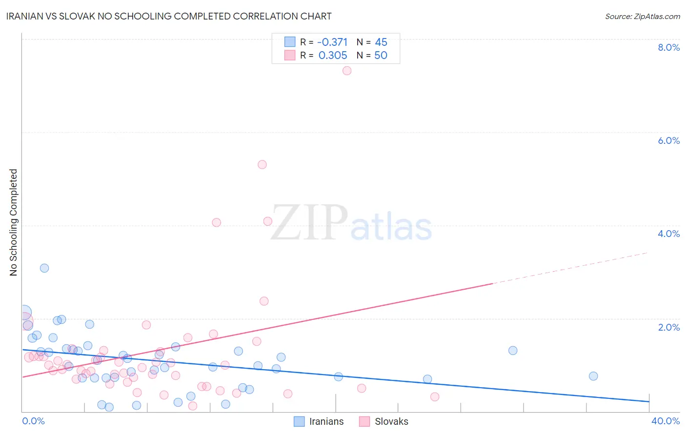 Iranian vs Slovak No Schooling Completed