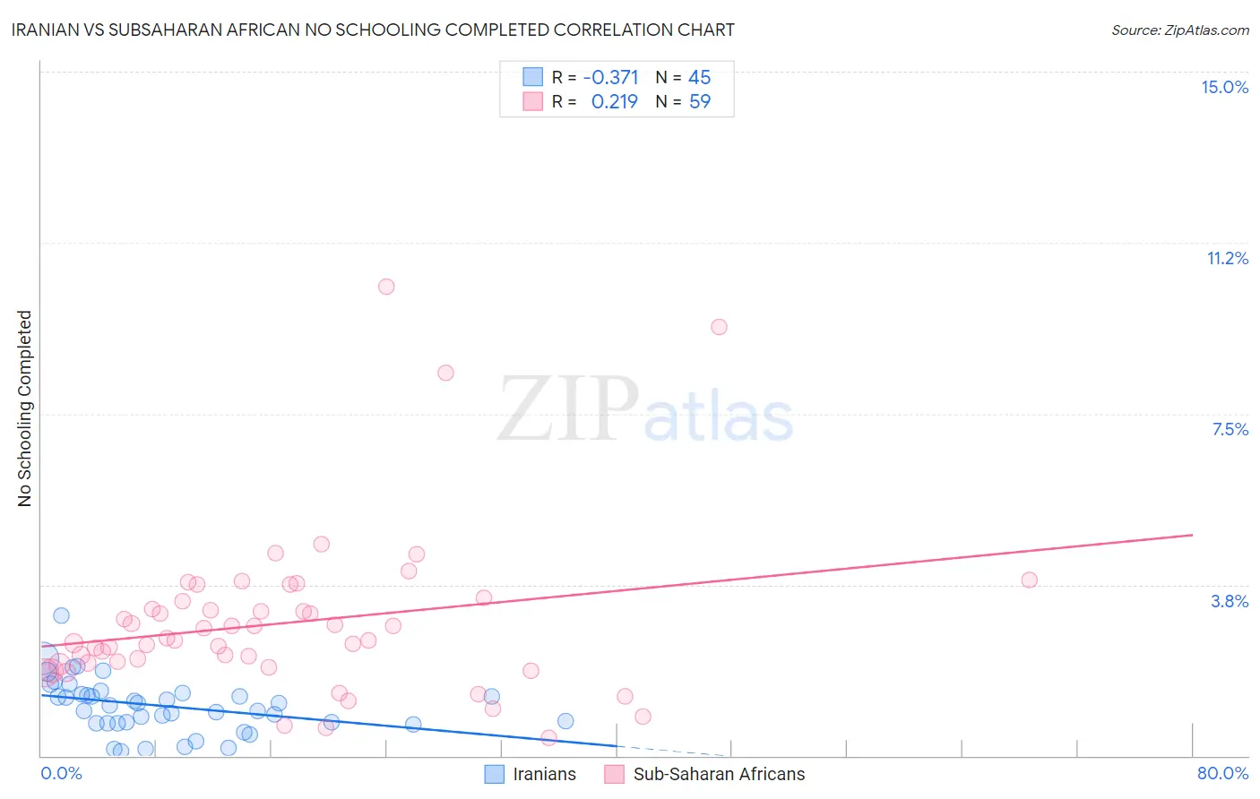 Iranian vs Subsaharan African No Schooling Completed