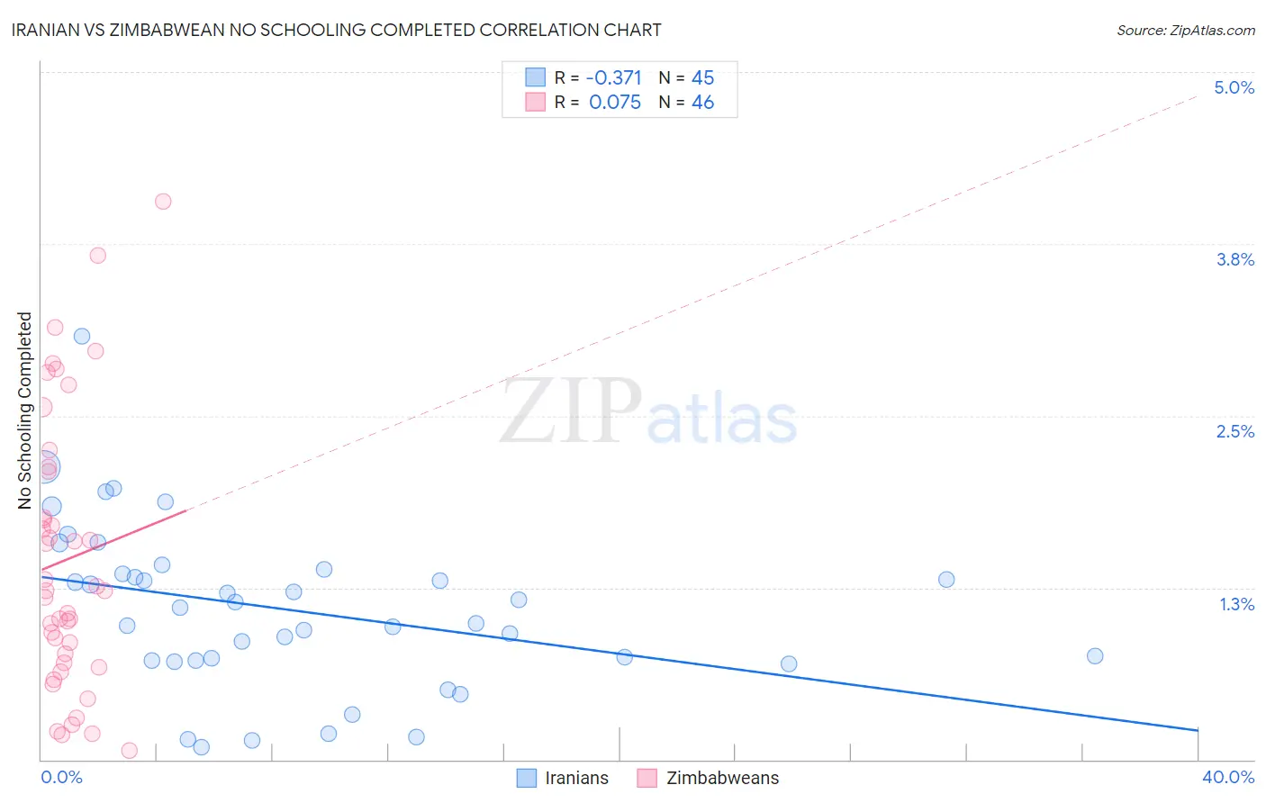 Iranian vs Zimbabwean No Schooling Completed