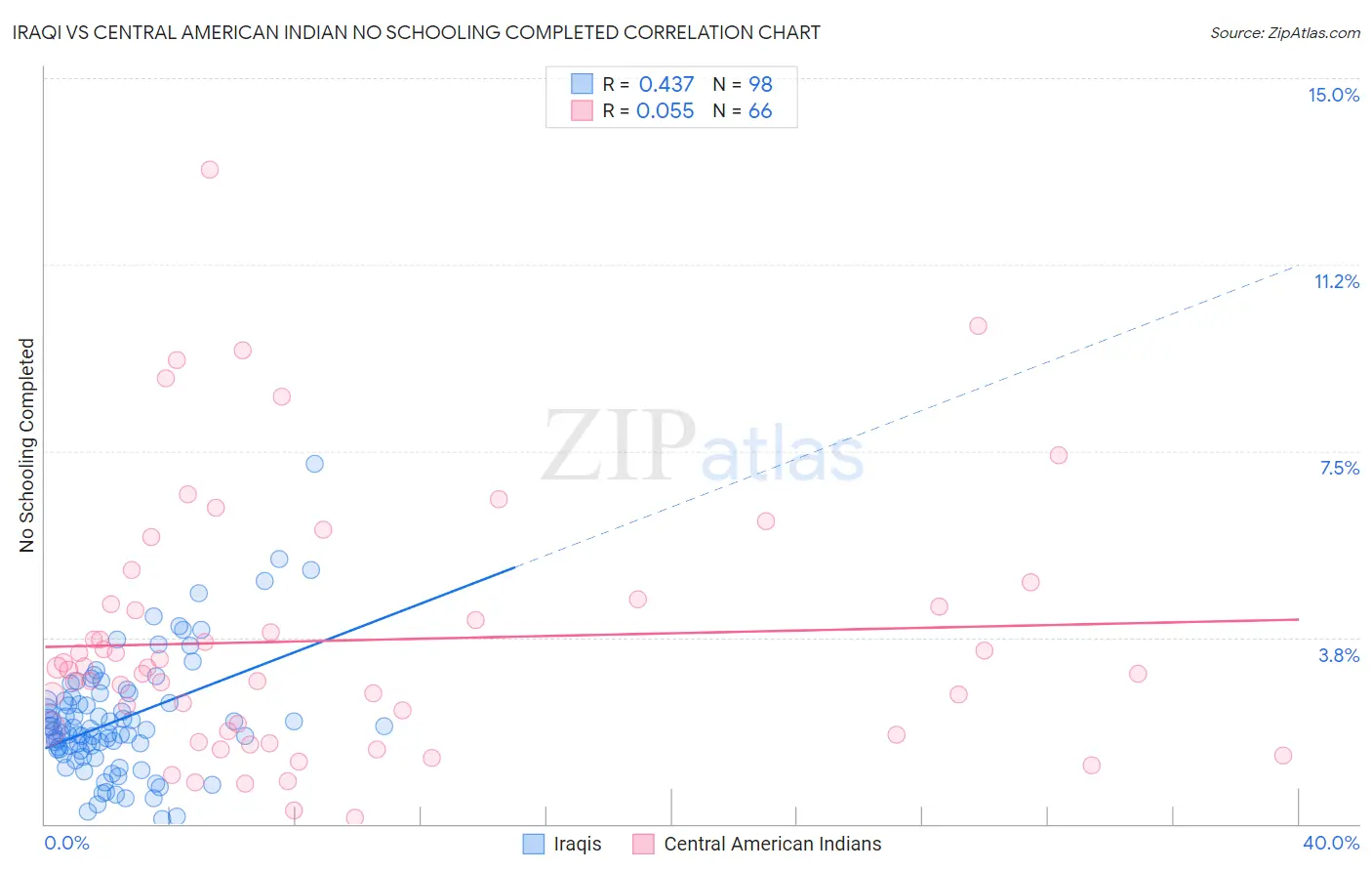 Iraqi vs Central American Indian No Schooling Completed