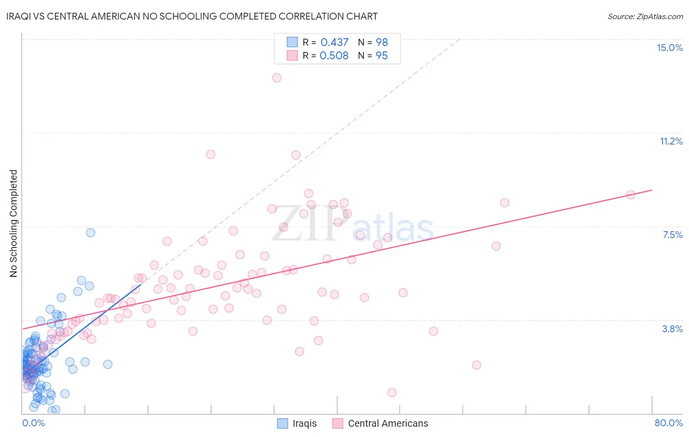 Iraqi vs Central American No Schooling Completed