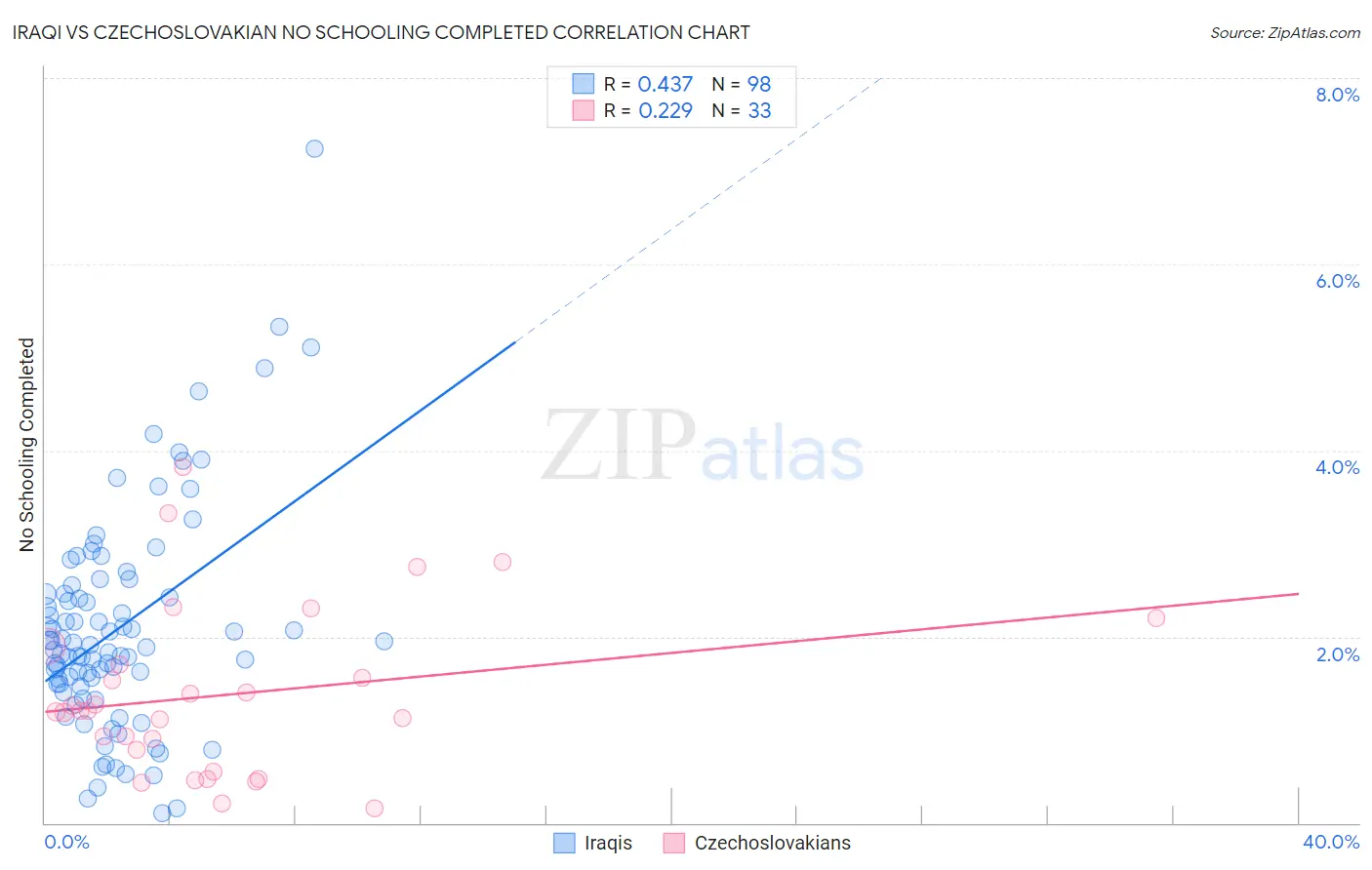 Iraqi vs Czechoslovakian No Schooling Completed