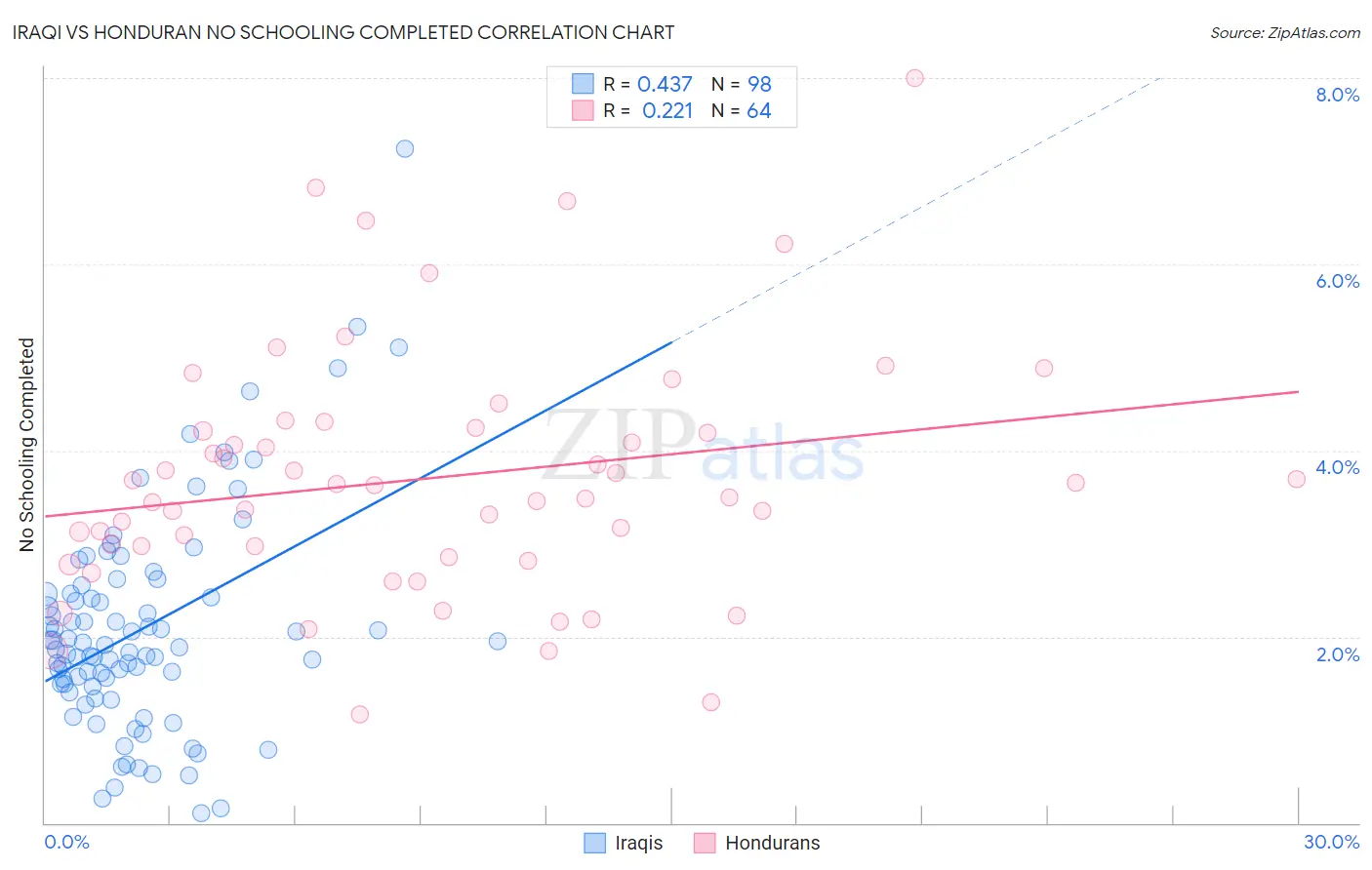 Iraqi vs Honduran No Schooling Completed