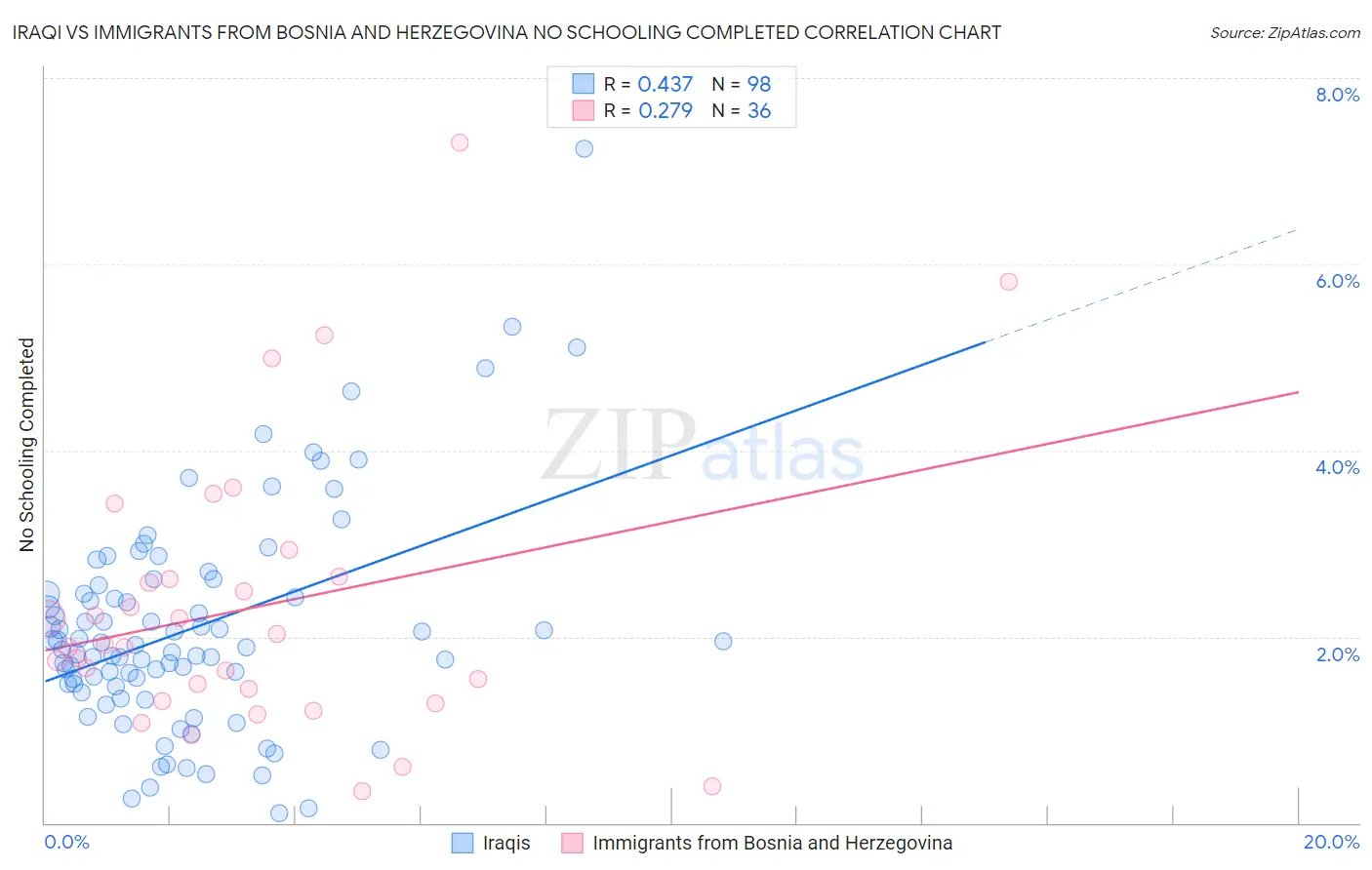 Iraqi vs Immigrants from Bosnia and Herzegovina No Schooling Completed