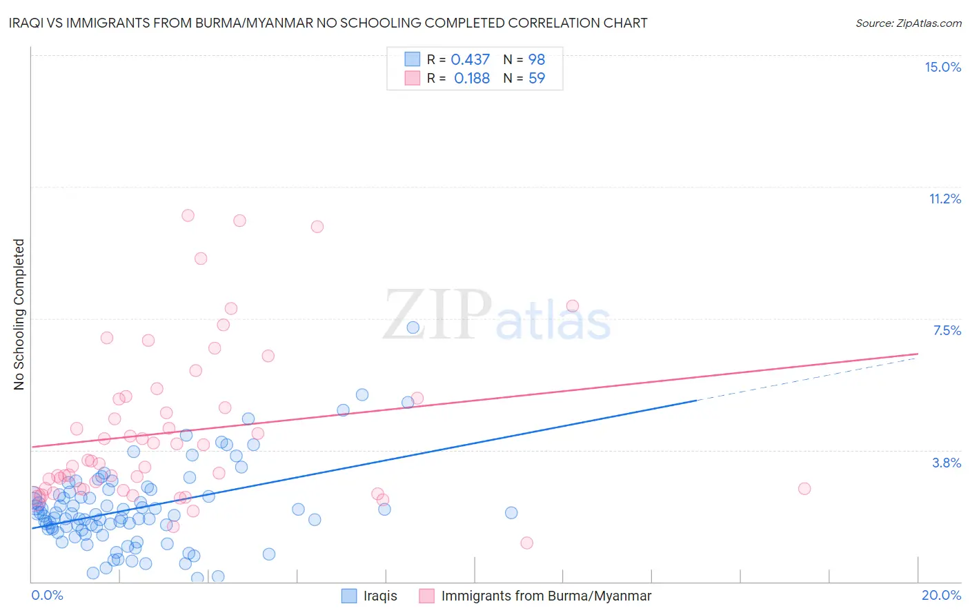 Iraqi vs Immigrants from Burma/Myanmar No Schooling Completed