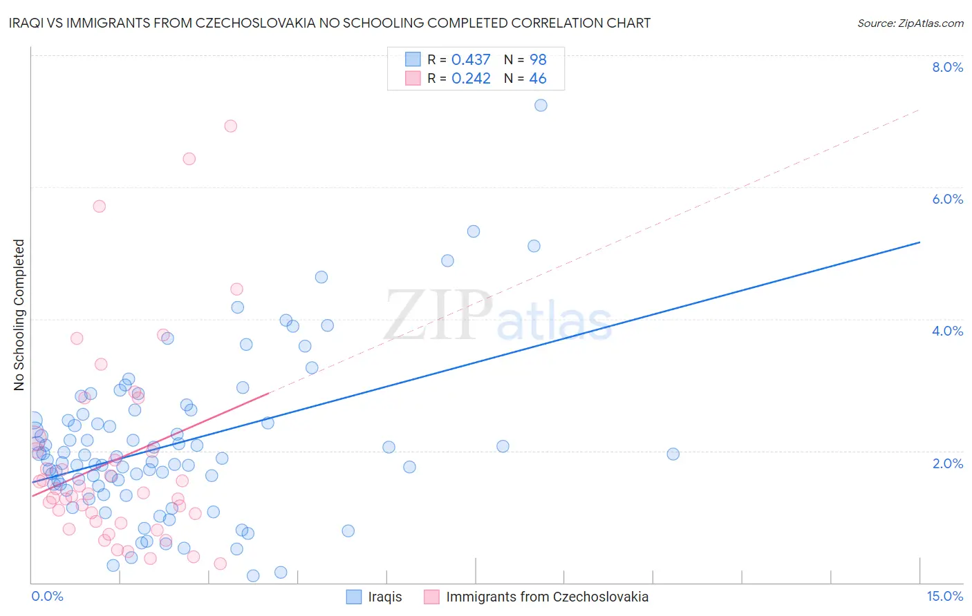 Iraqi vs Immigrants from Czechoslovakia No Schooling Completed