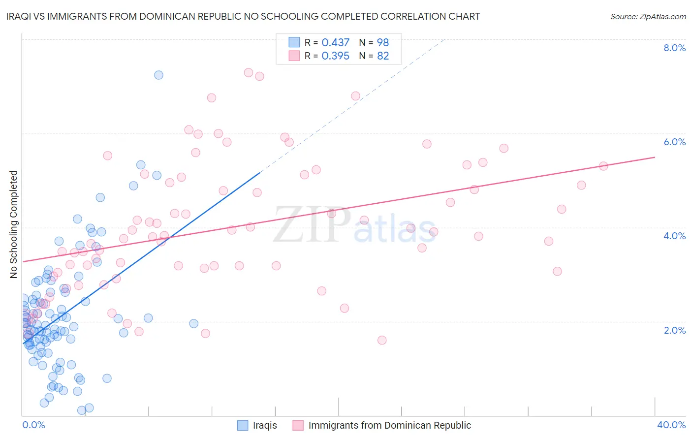 Iraqi vs Immigrants from Dominican Republic No Schooling Completed