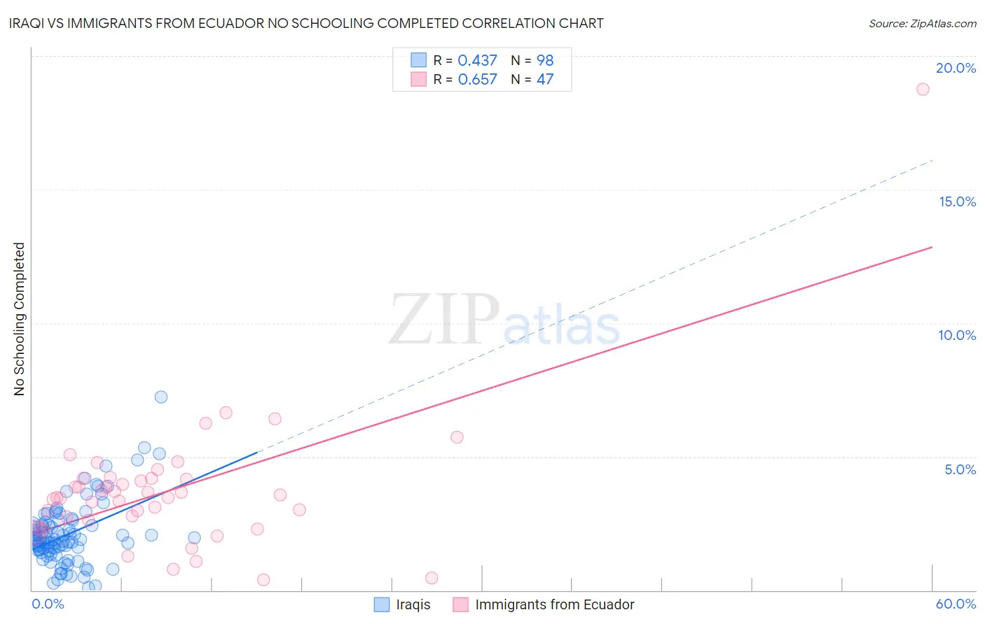 Iraqi vs Immigrants from Ecuador No Schooling Completed