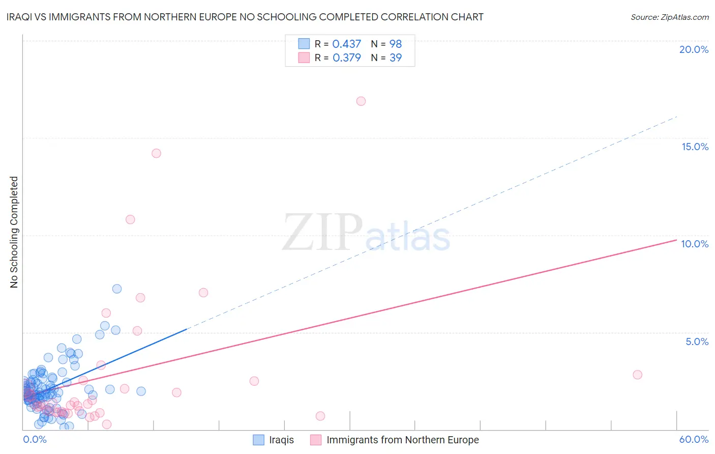 Iraqi vs Immigrants from Northern Europe No Schooling Completed