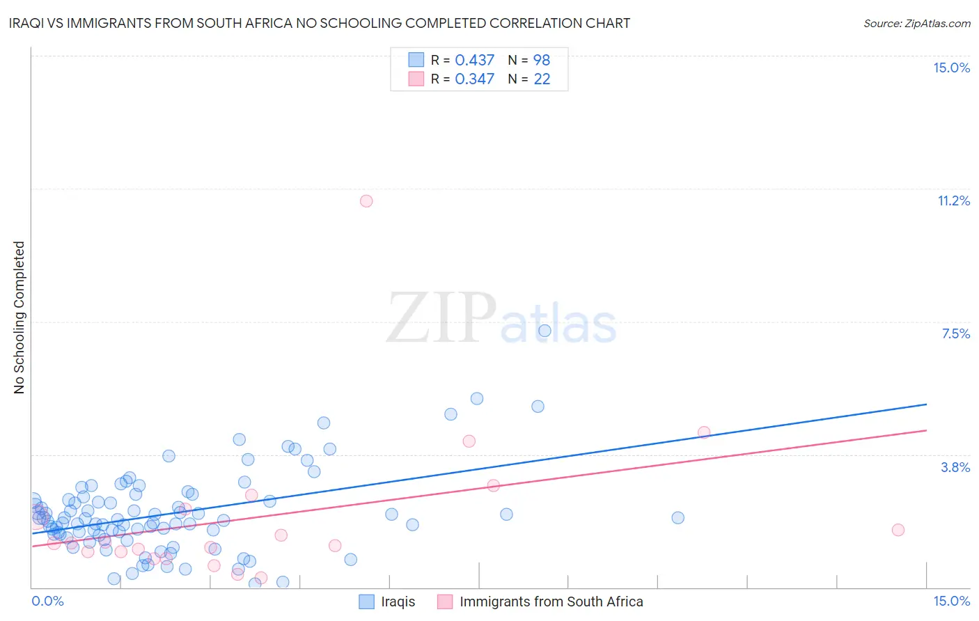 Iraqi vs Immigrants from South Africa No Schooling Completed