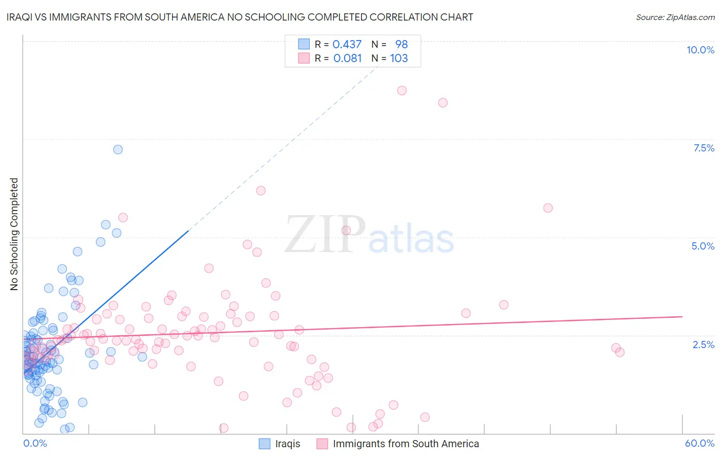 Iraqi vs Immigrants from South America No Schooling Completed