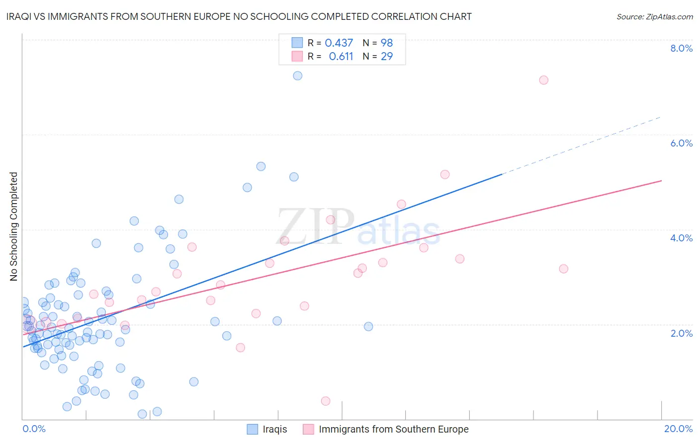 Iraqi vs Immigrants from Southern Europe No Schooling Completed