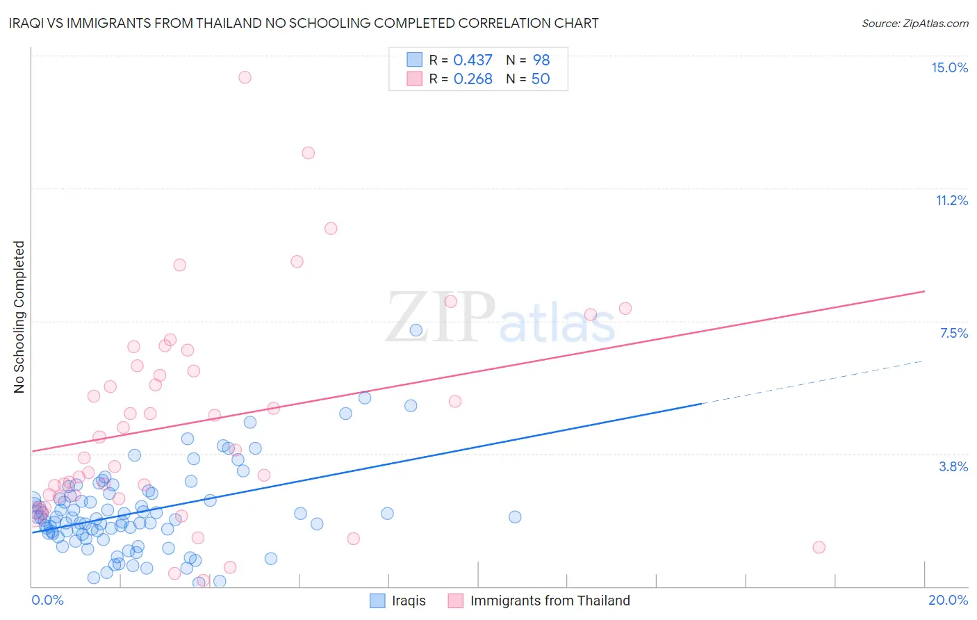 Iraqi vs Immigrants from Thailand No Schooling Completed