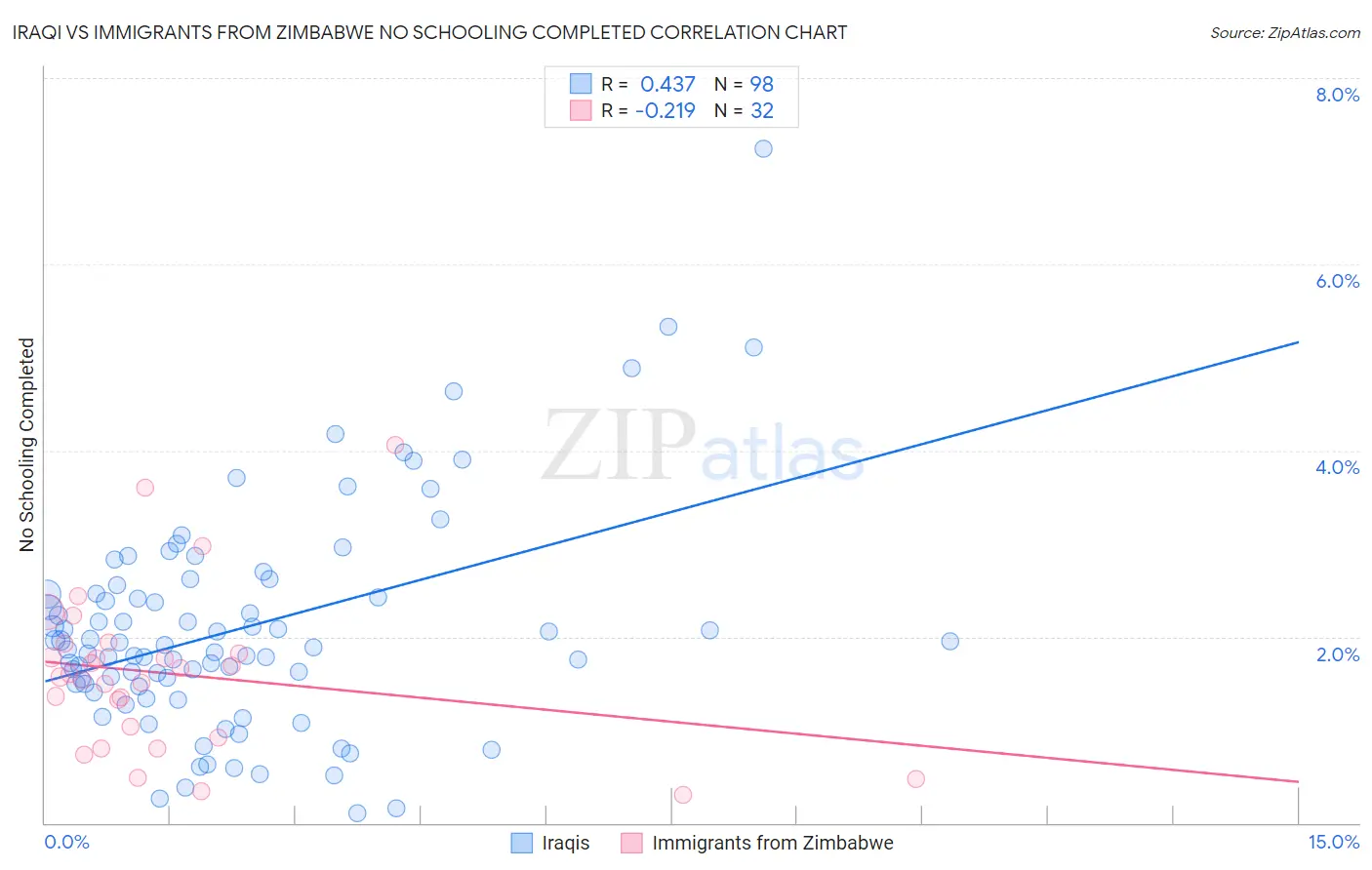 Iraqi vs Immigrants from Zimbabwe No Schooling Completed